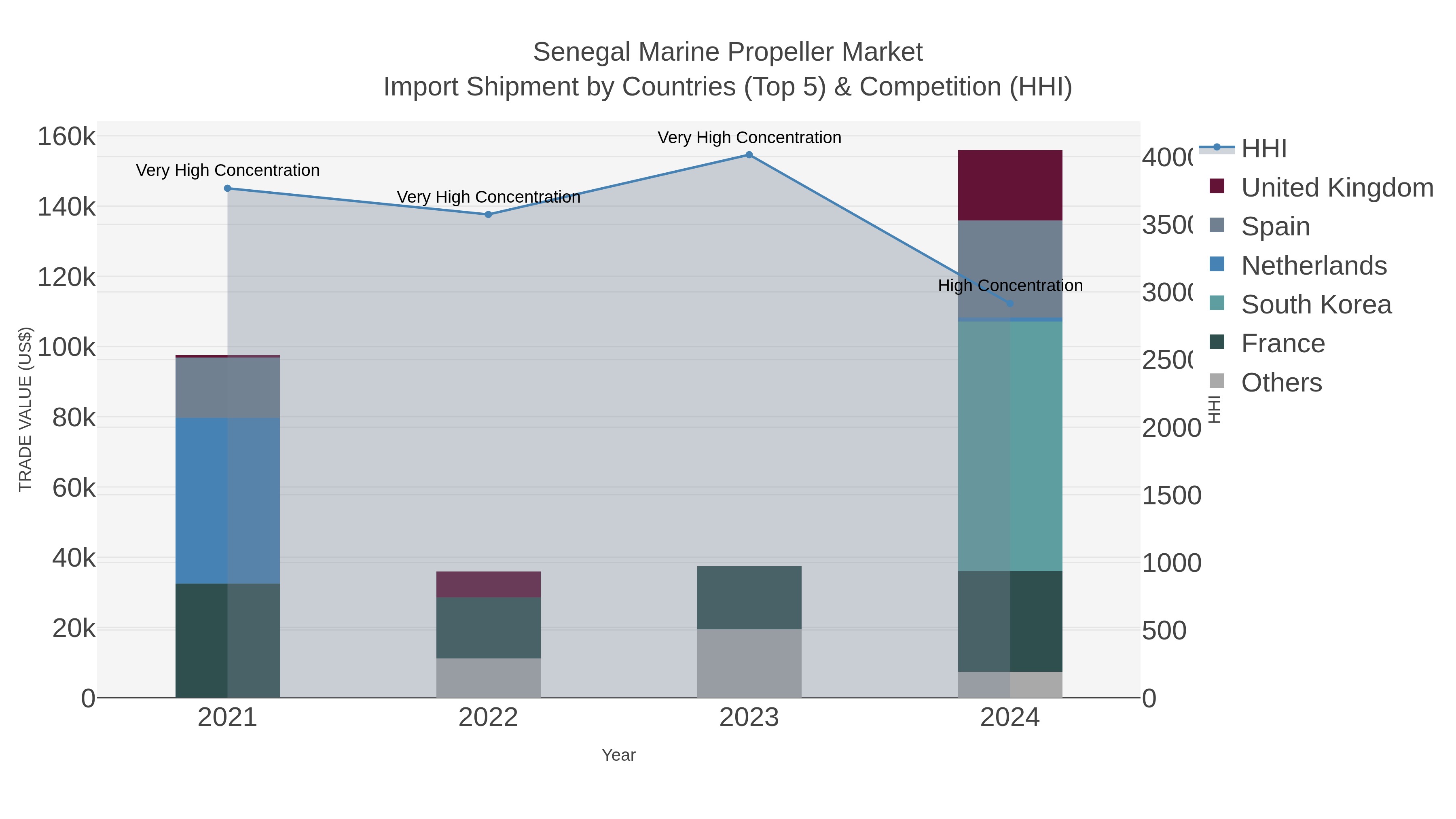 Senegal Marine Propeller Market Import Shipment by Countries (Top 5) & Competition (HHI)