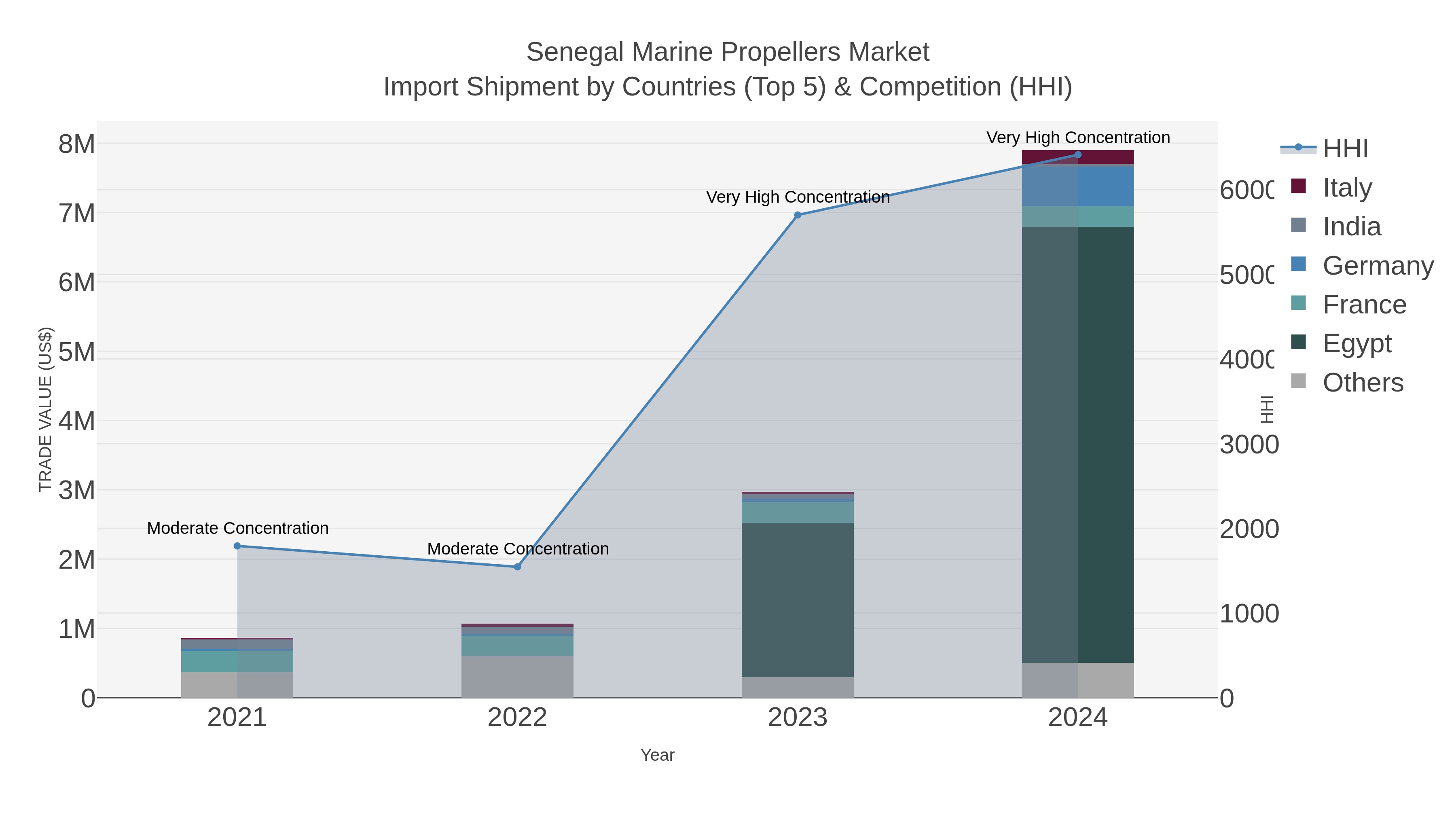 Senegal Marine Propellers Market Import Shipment by Countries (Top 5) & Competition (HHI)