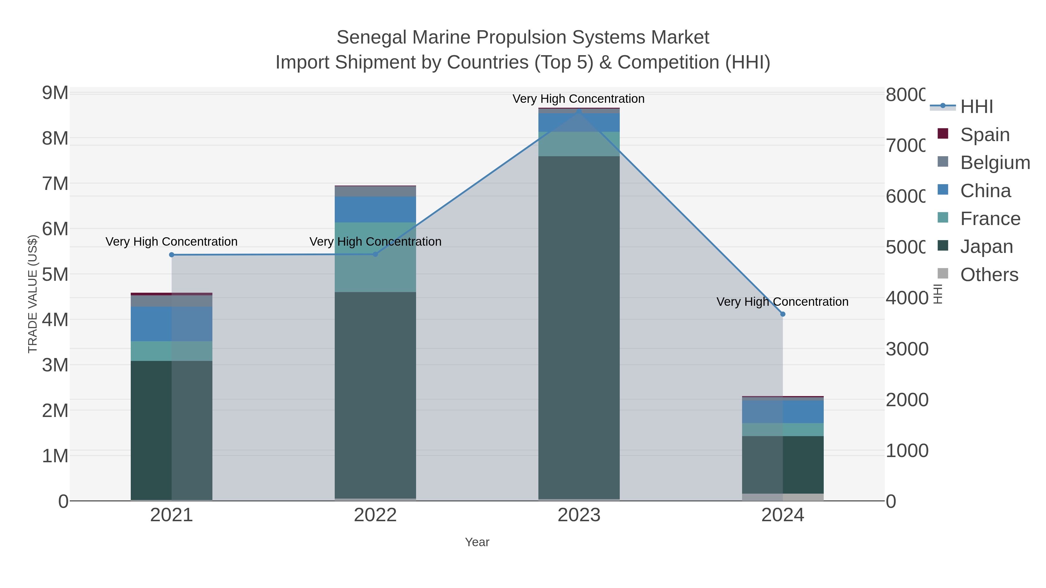 Senegal Marine Propulsion Systems Market Import Shipment by Countries (Top 5) & Competition (HHI)