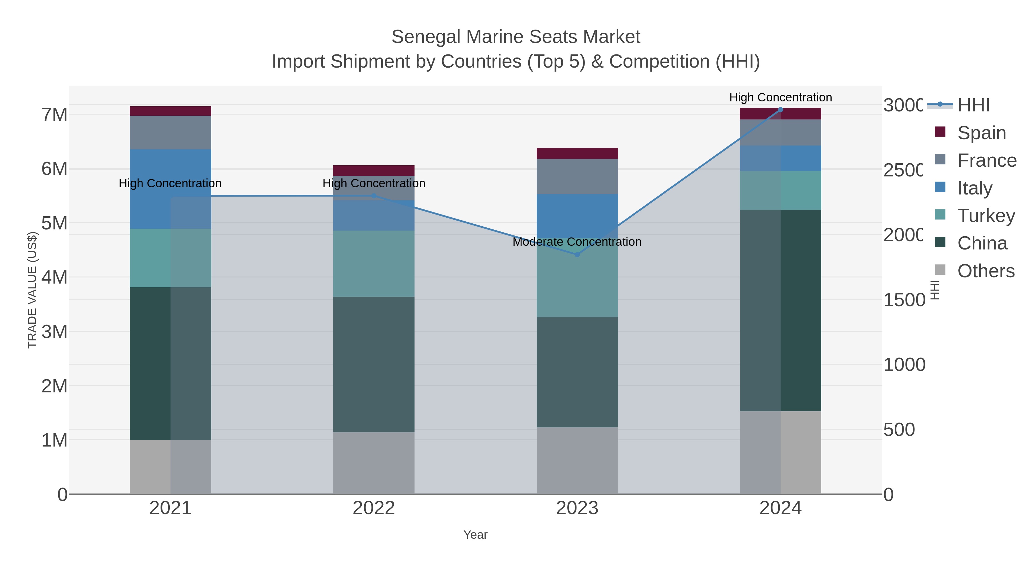 Senegal Marine Seats Market Import Shipment by Countries (Top 5) & Competition (HHI)