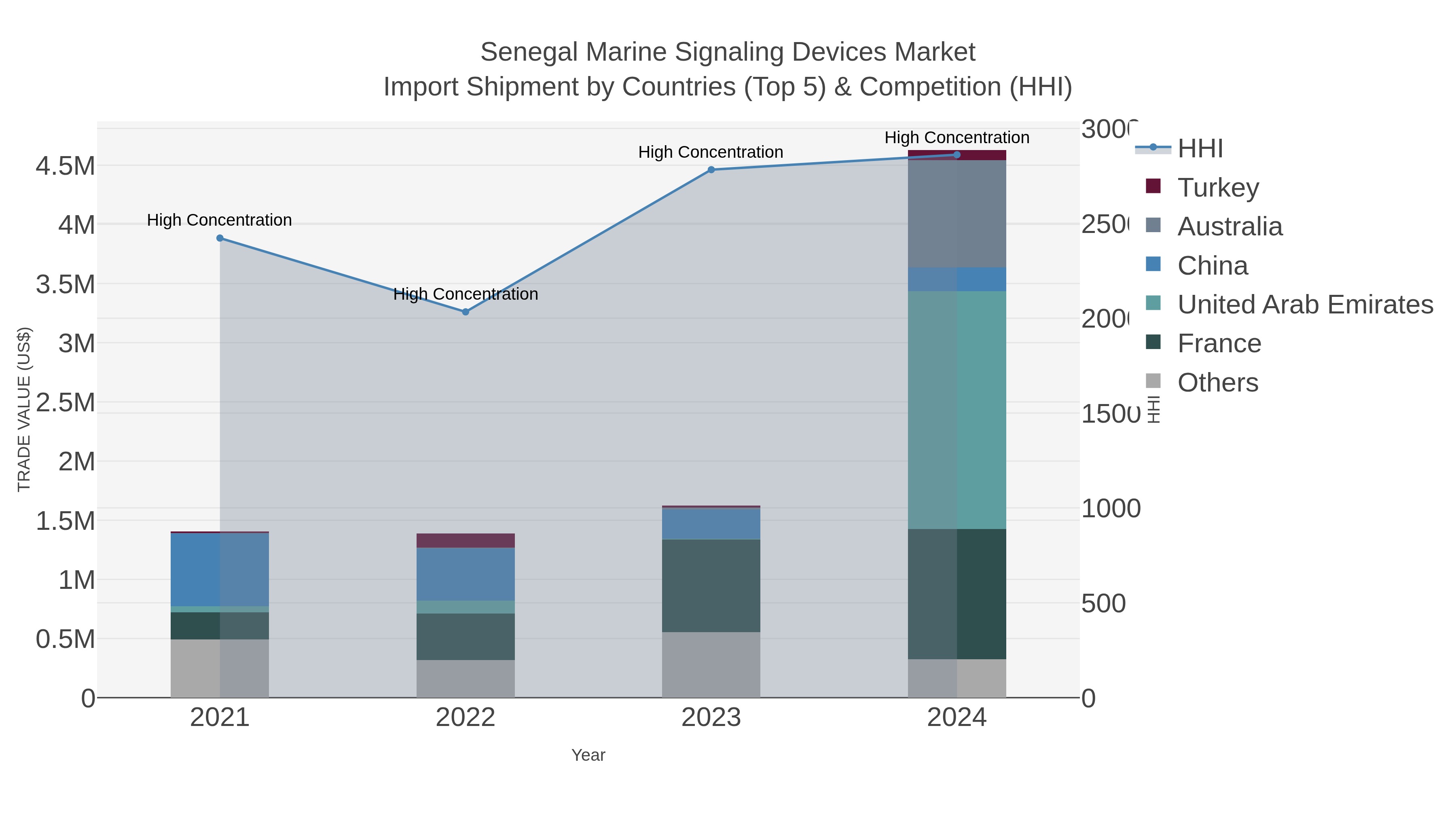 Senegal Marine Signaling Devices Market Import Shipment by Countries (Top 5) & Competition (HHI)