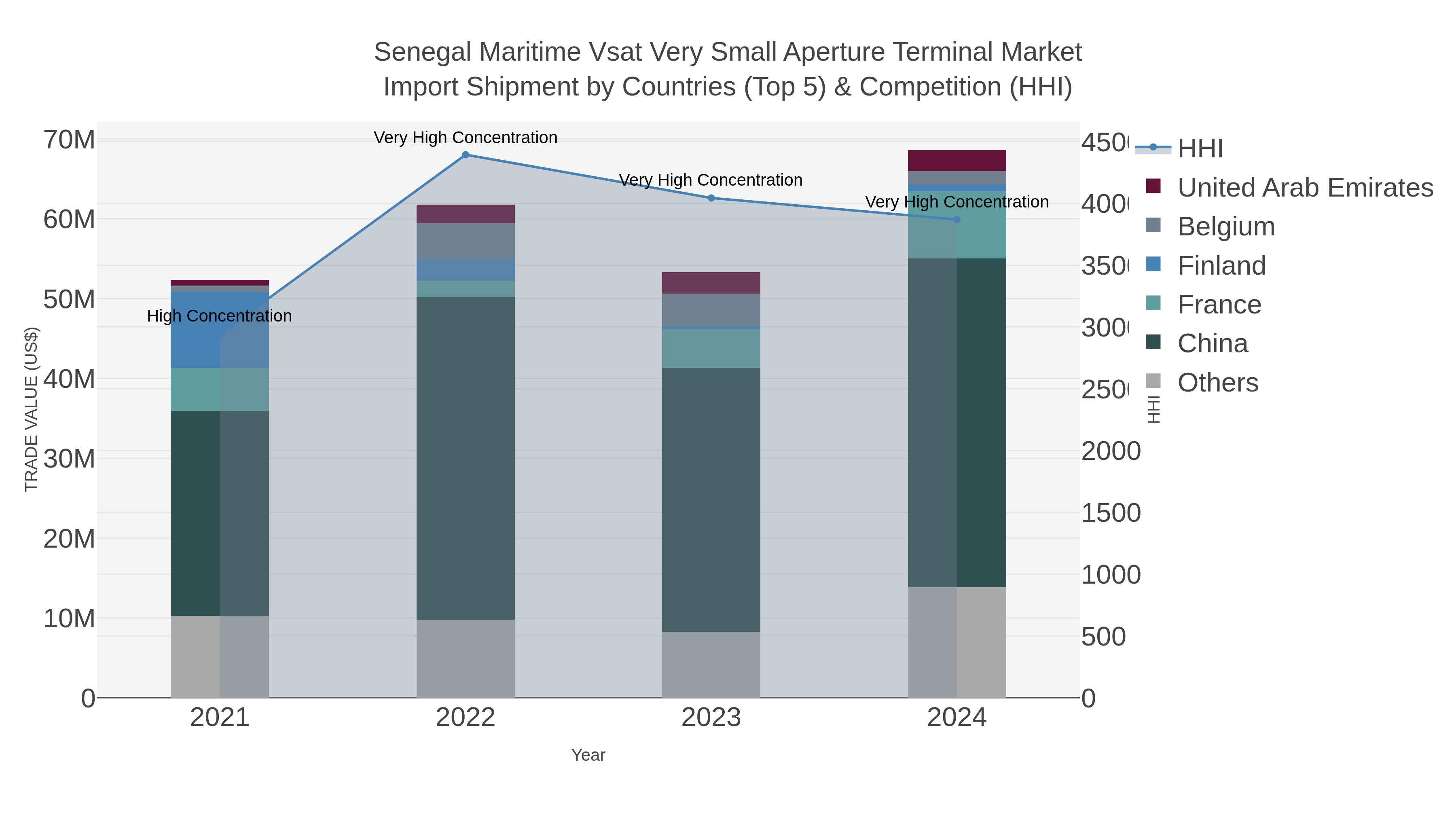 Senegal Maritime Vsat Very Small Aperture Terminal Market Import Shipment by Countries (Top 5) & Competition (HHI)
