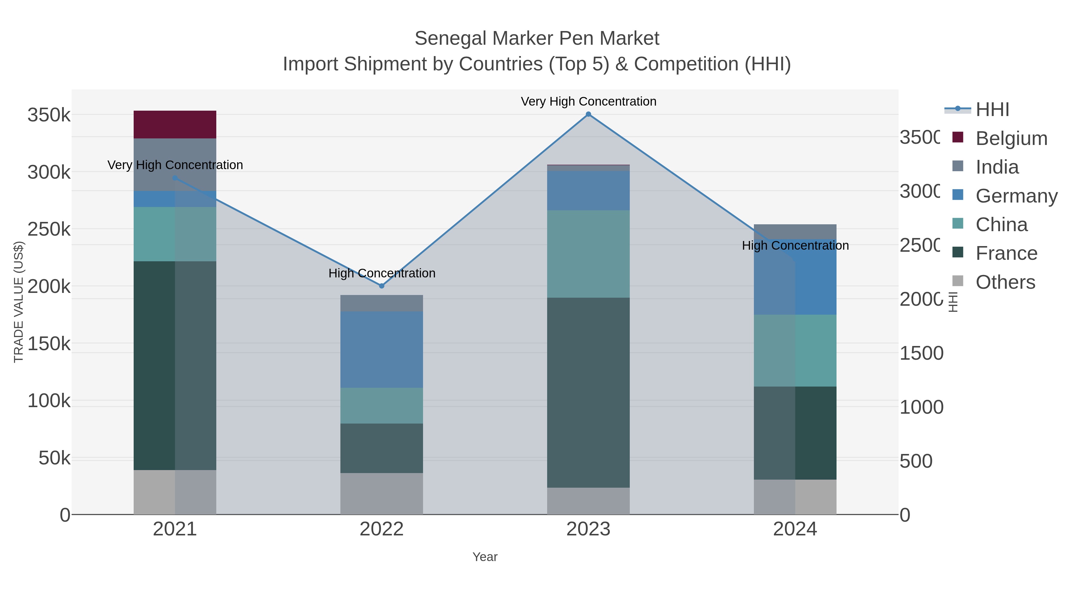 Senegal Marker Pen Market Import Shipment by Countries (Top 5) & Competition (HHI)