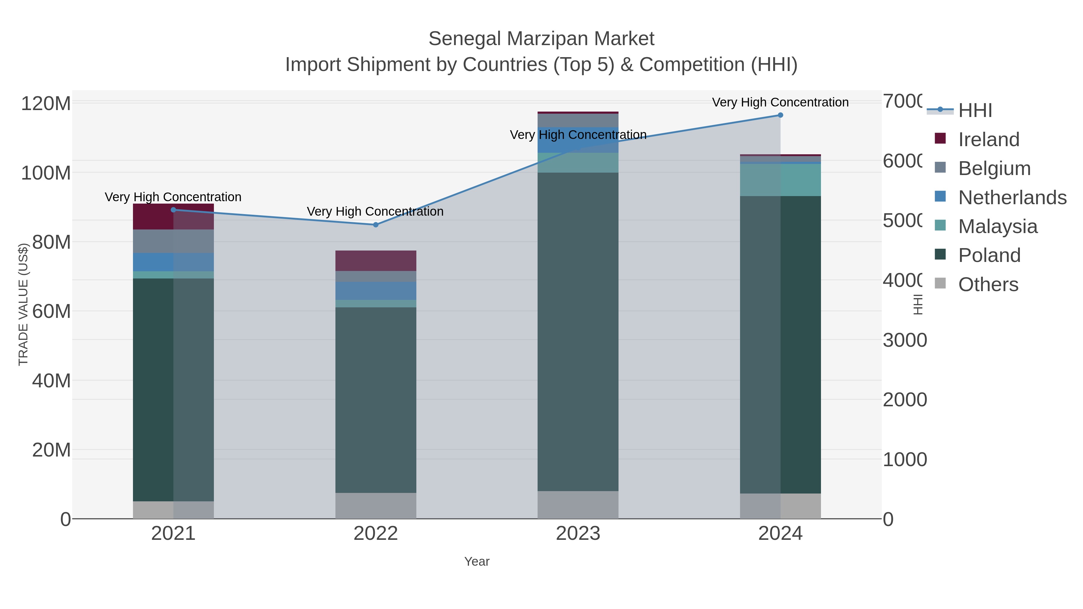 Senegal Marzipan Market Import Shipment by Countries (Top 5) & Competition (HHI)