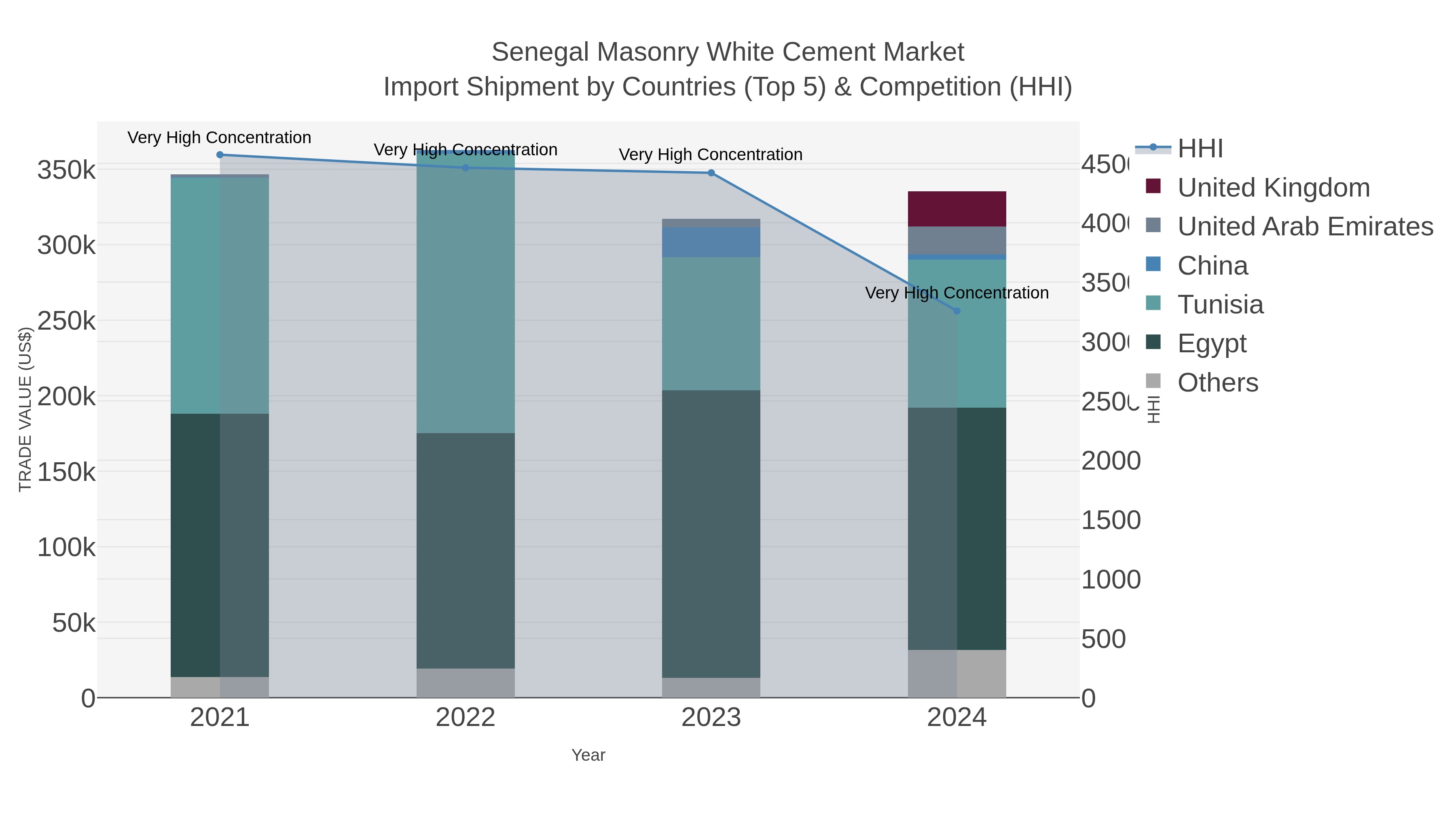 Senegal Masonry White Cement Market Import Shipment by Countries (Top 5) & Competition (HHI)