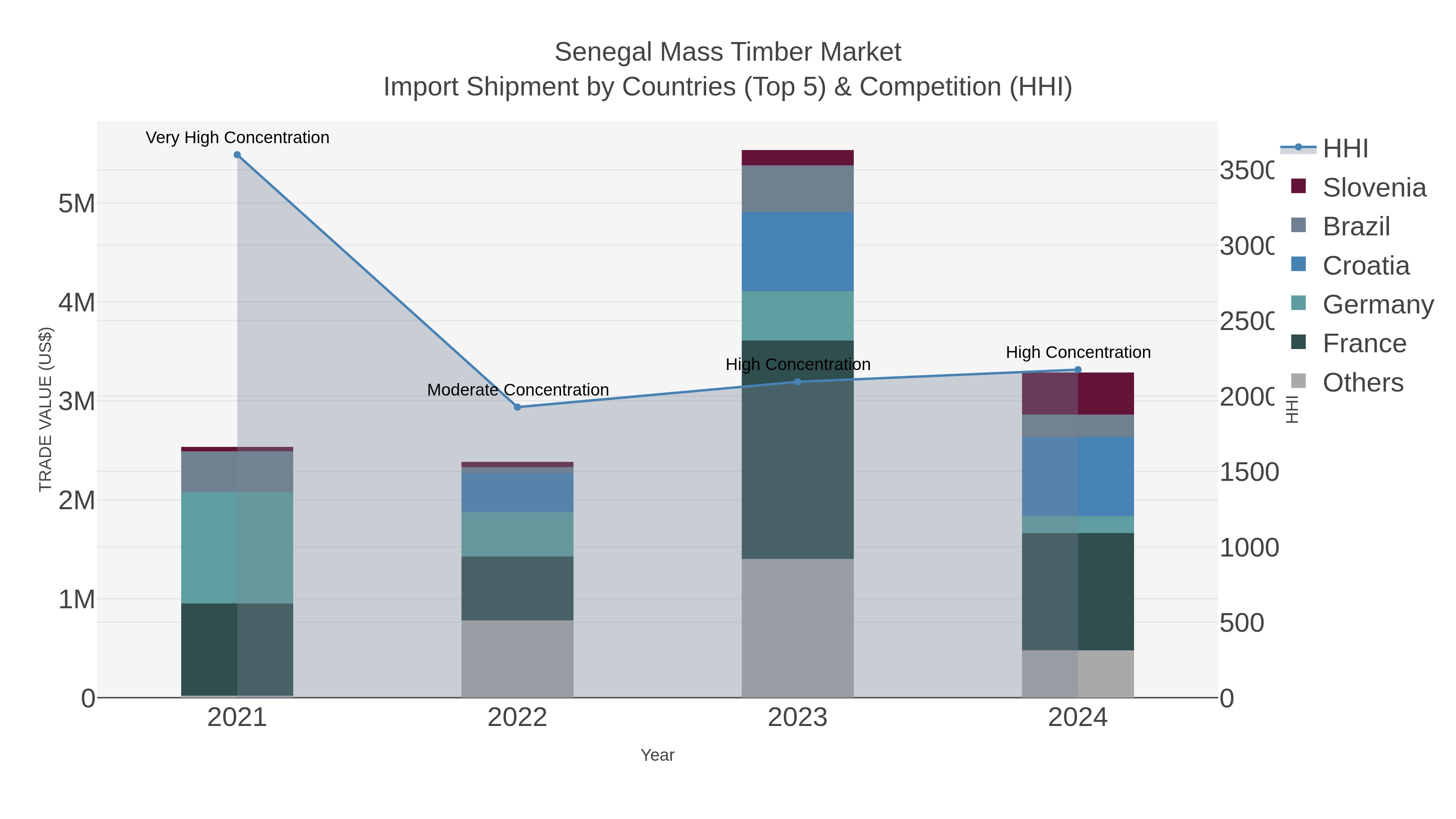 Senegal Mass Timber Market Import Shipment by Countries (Top 5) & Competition (HHI)