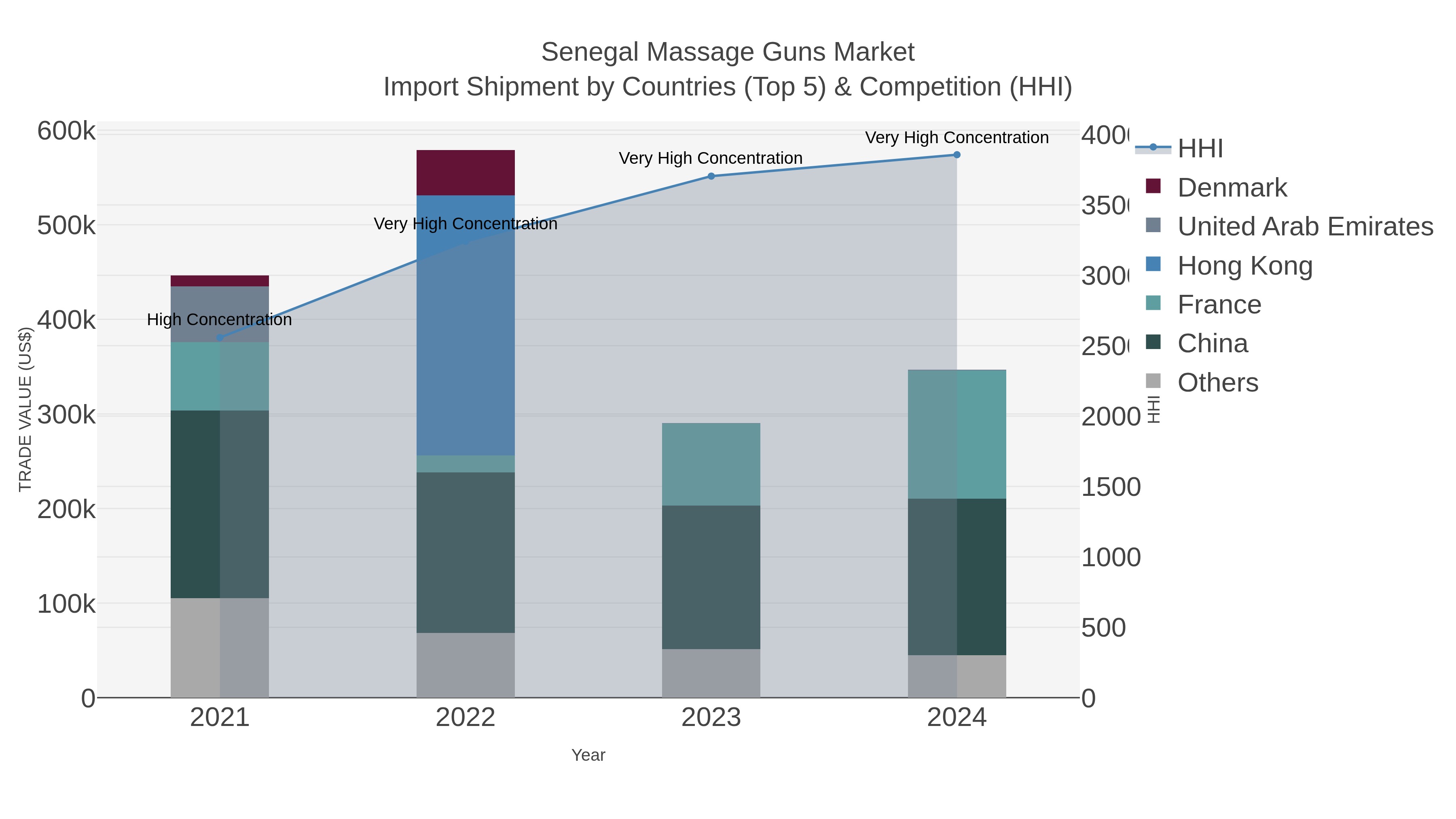 Senegal Massage Guns Market Import Shipment by Countries (Top 5) & Competition (HHI)