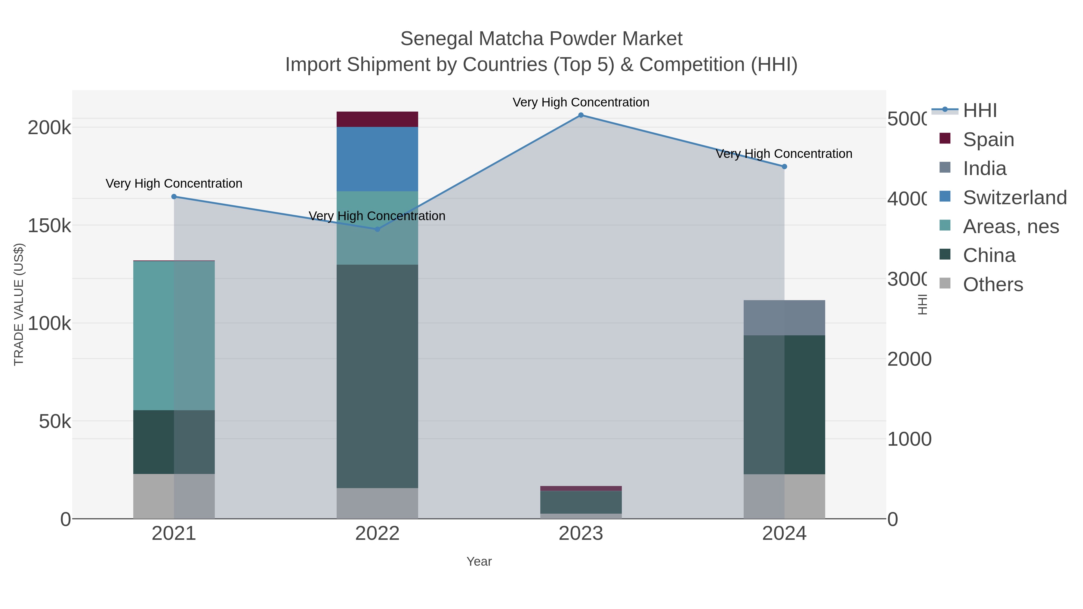 Senegal Matcha Powder Market Import Shipment by Countries (Top 5) & Competition (HHI)