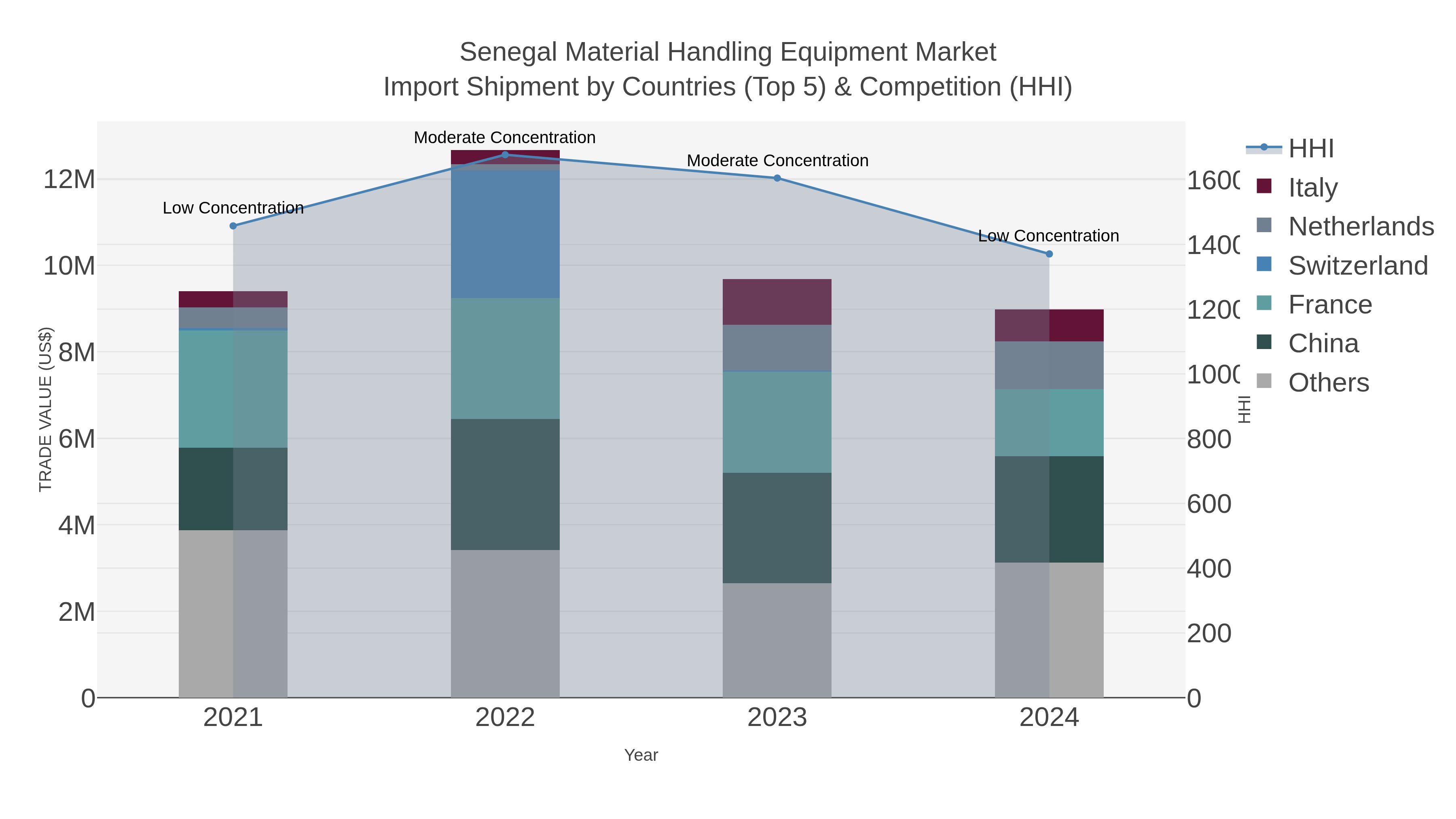 Senegal Material Handling Equipment Market Import Shipment by Countries (Top 5) & Competition (HHI)
