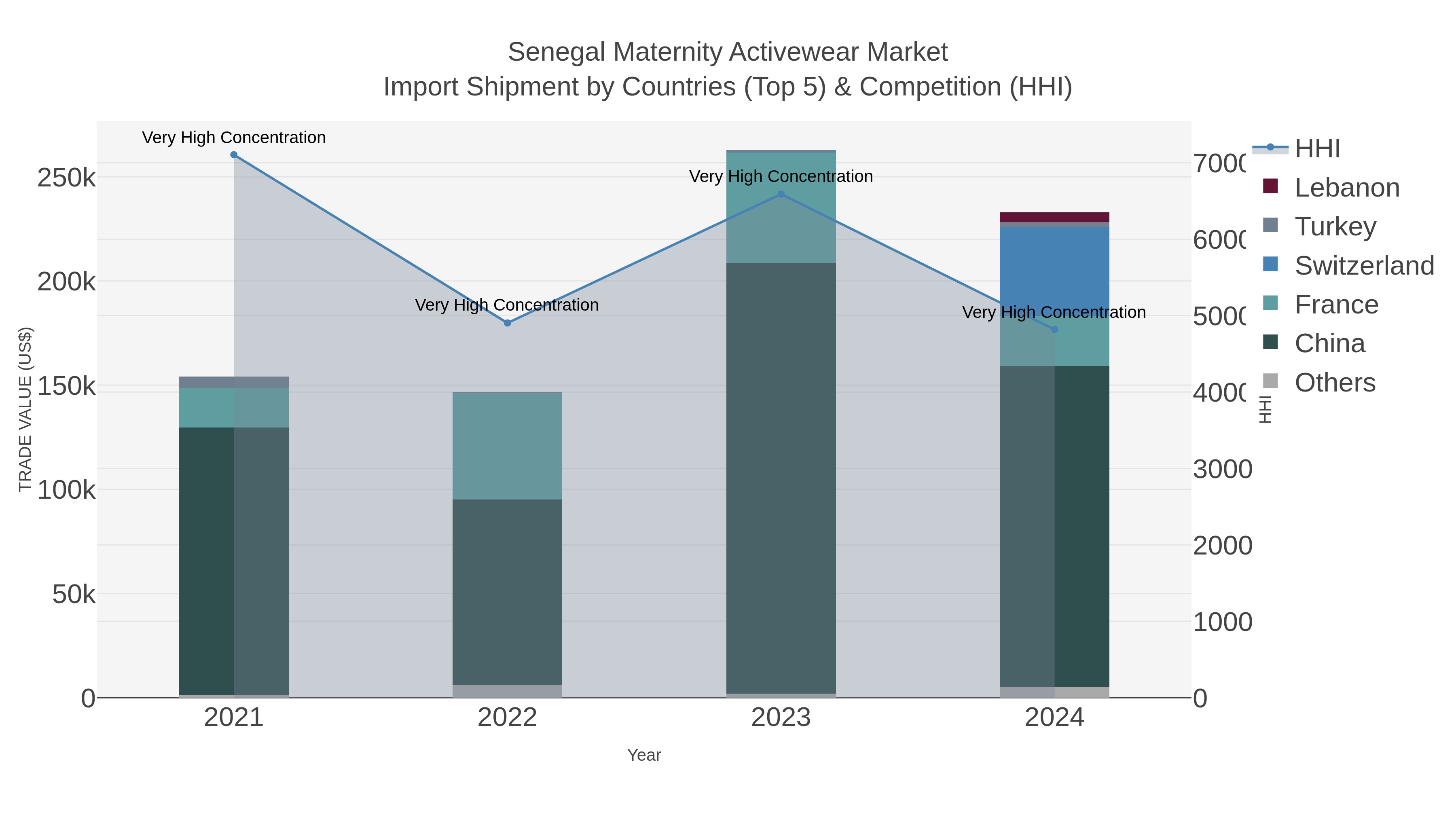 Senegal Maternity Activewear Market Import Shipment by Countries (Top 5) & Competition (HHI)
