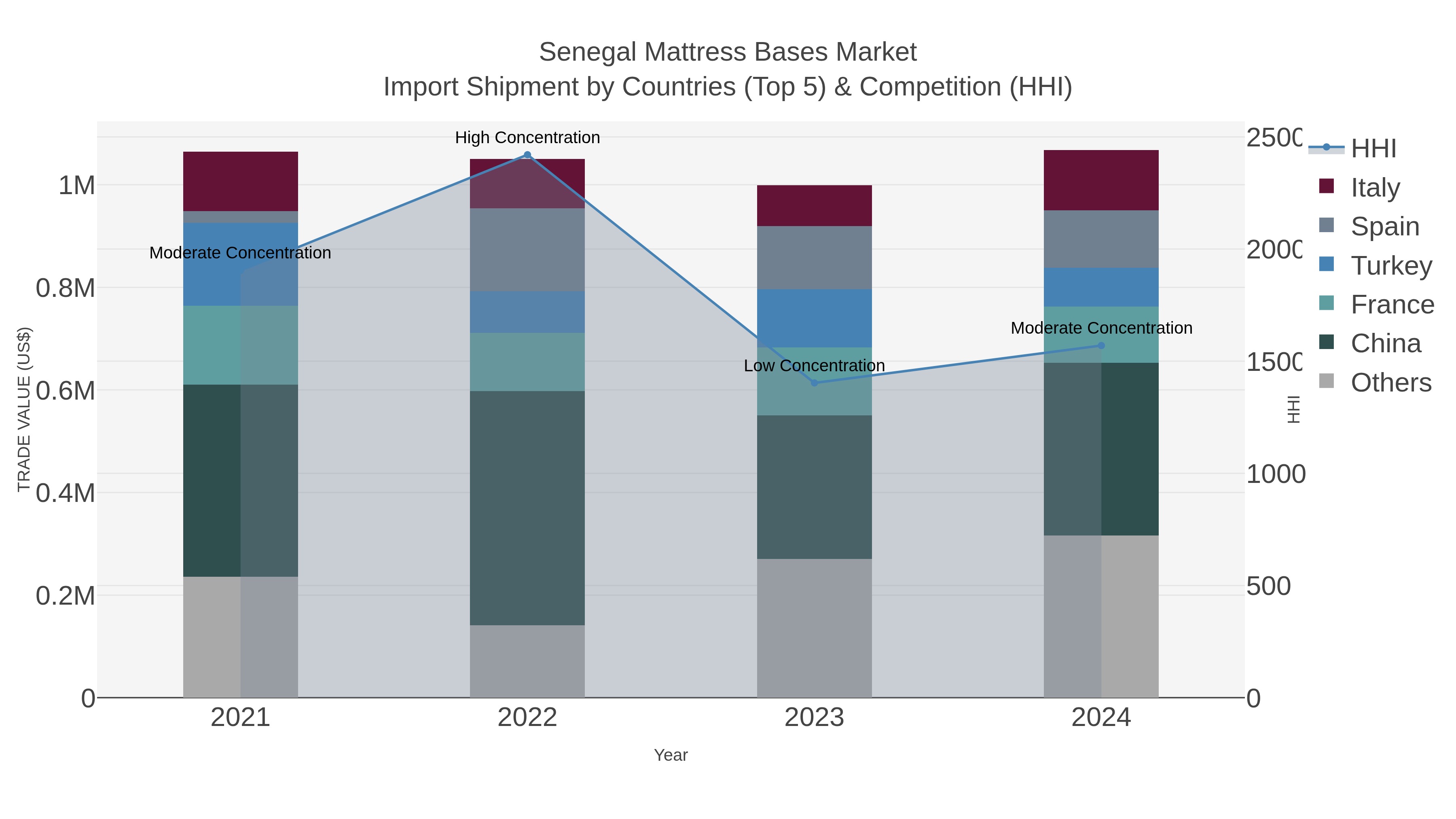 Senegal Mattress Bases Market Import Shipment by Countries (Top 5) & Competition (HHI)