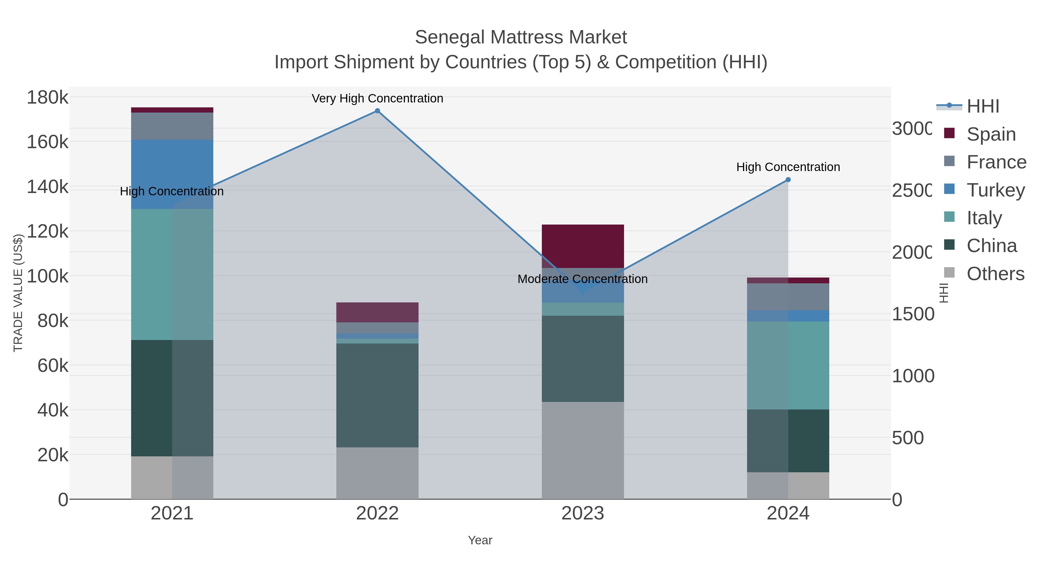 Senegal Mattress Market Import Shipment by Countries (Top 5) & Competition (HHI)