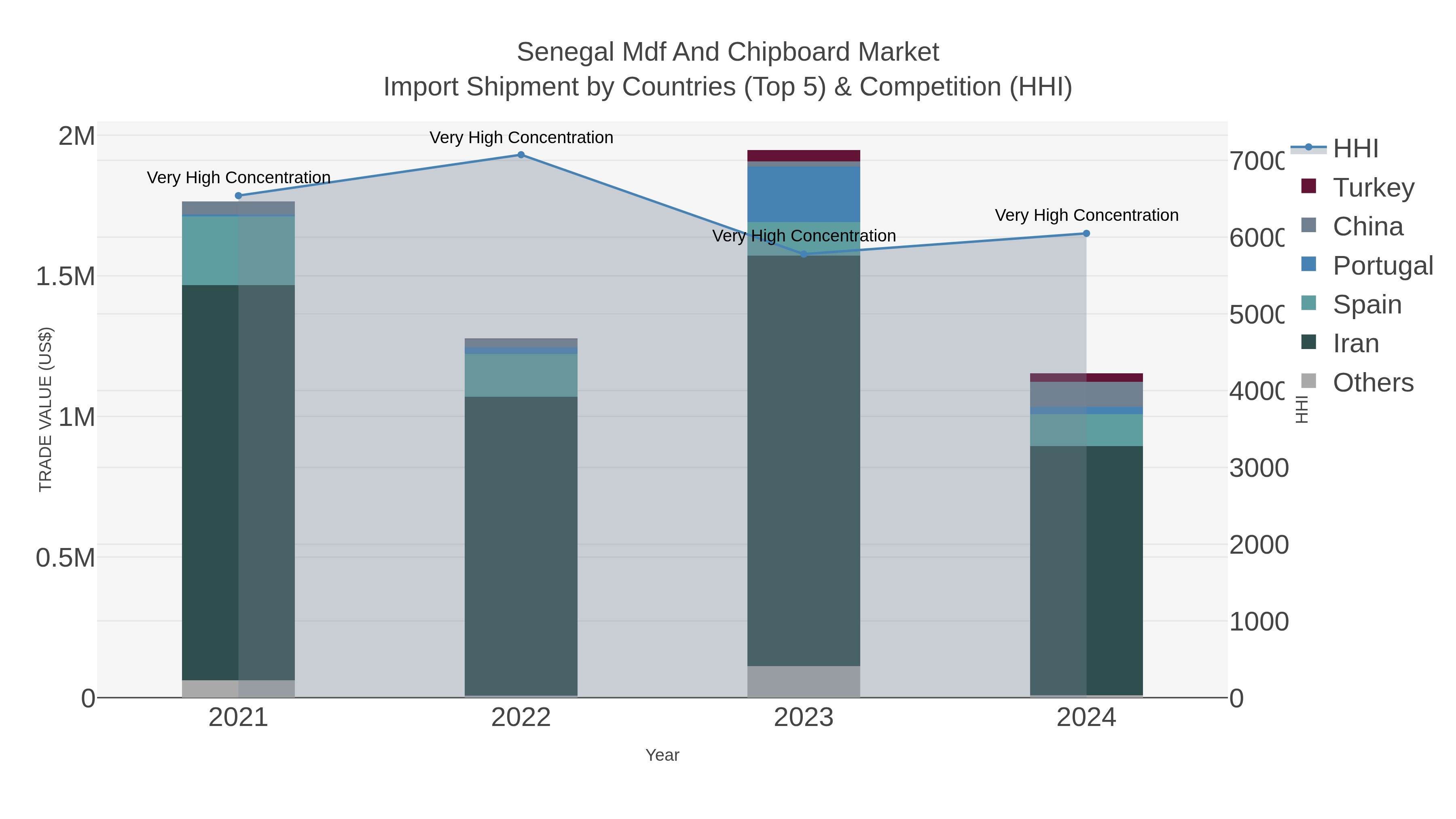 Senegal Mdf And Chipboard Market Import Shipment by Countries (Top 5) & Competition (HHI)