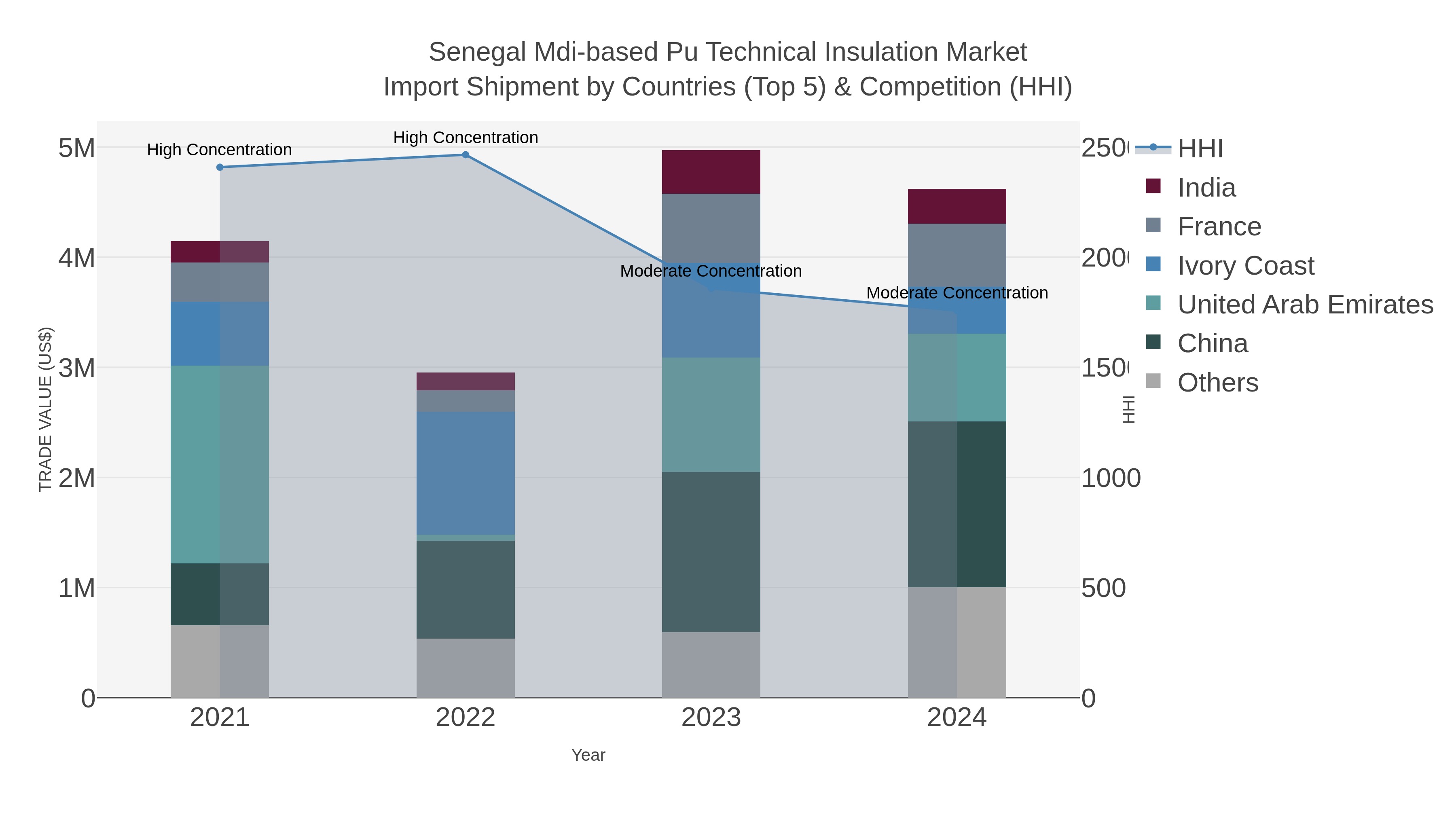 Senegal Mdi-based Pu Technical Insulation Market Import Shipment by Countries (Top 5) & Competition (HHI)