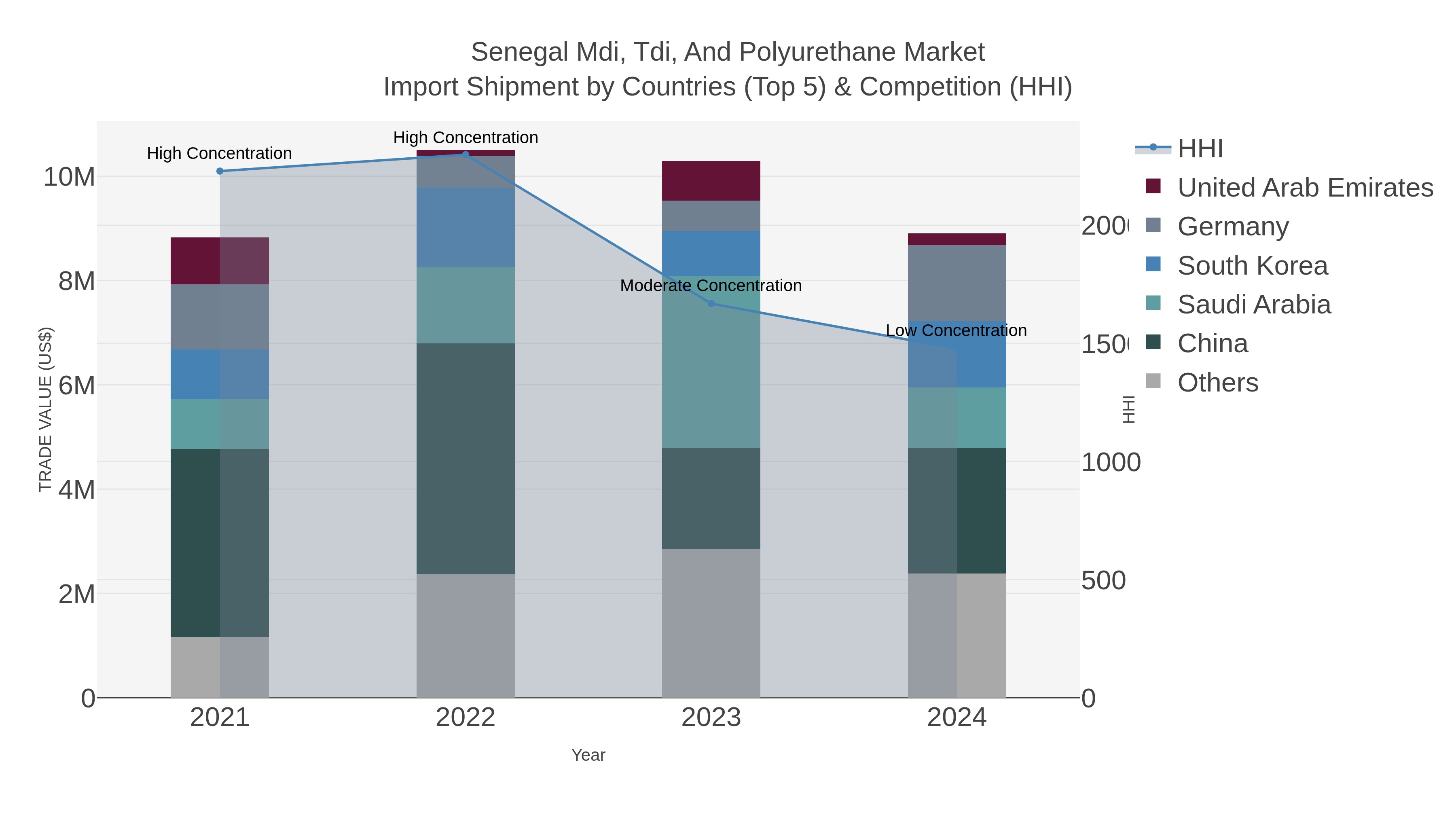 Senegal Mdi, Tdi, And Polyurethane Market Import Shipment by Countries (Top 5) & Competition (HHI)