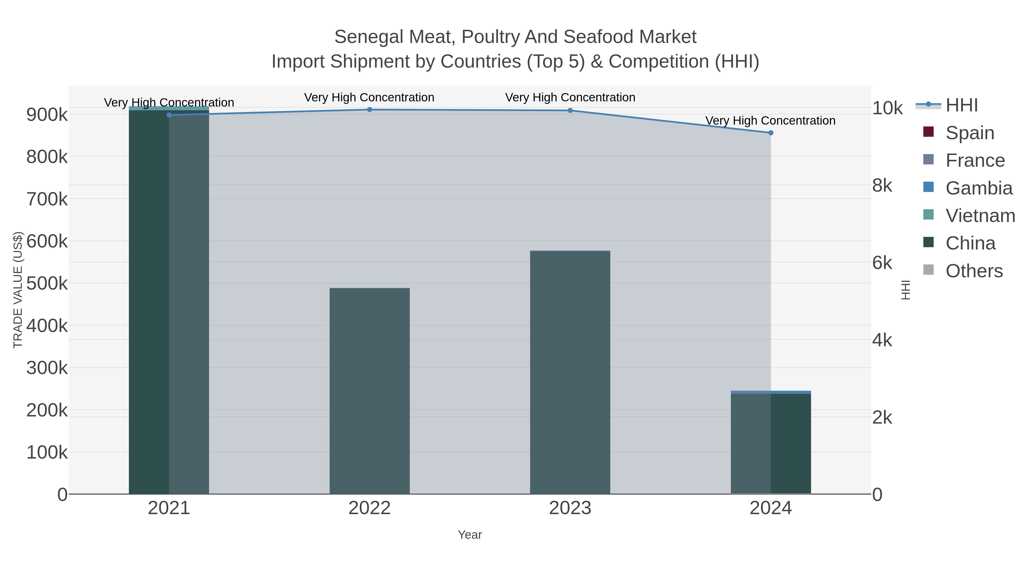 Senegal Meat, Poultry And Seafood Market Import Shipment by Countries (Top 5) & Competition (HHI)