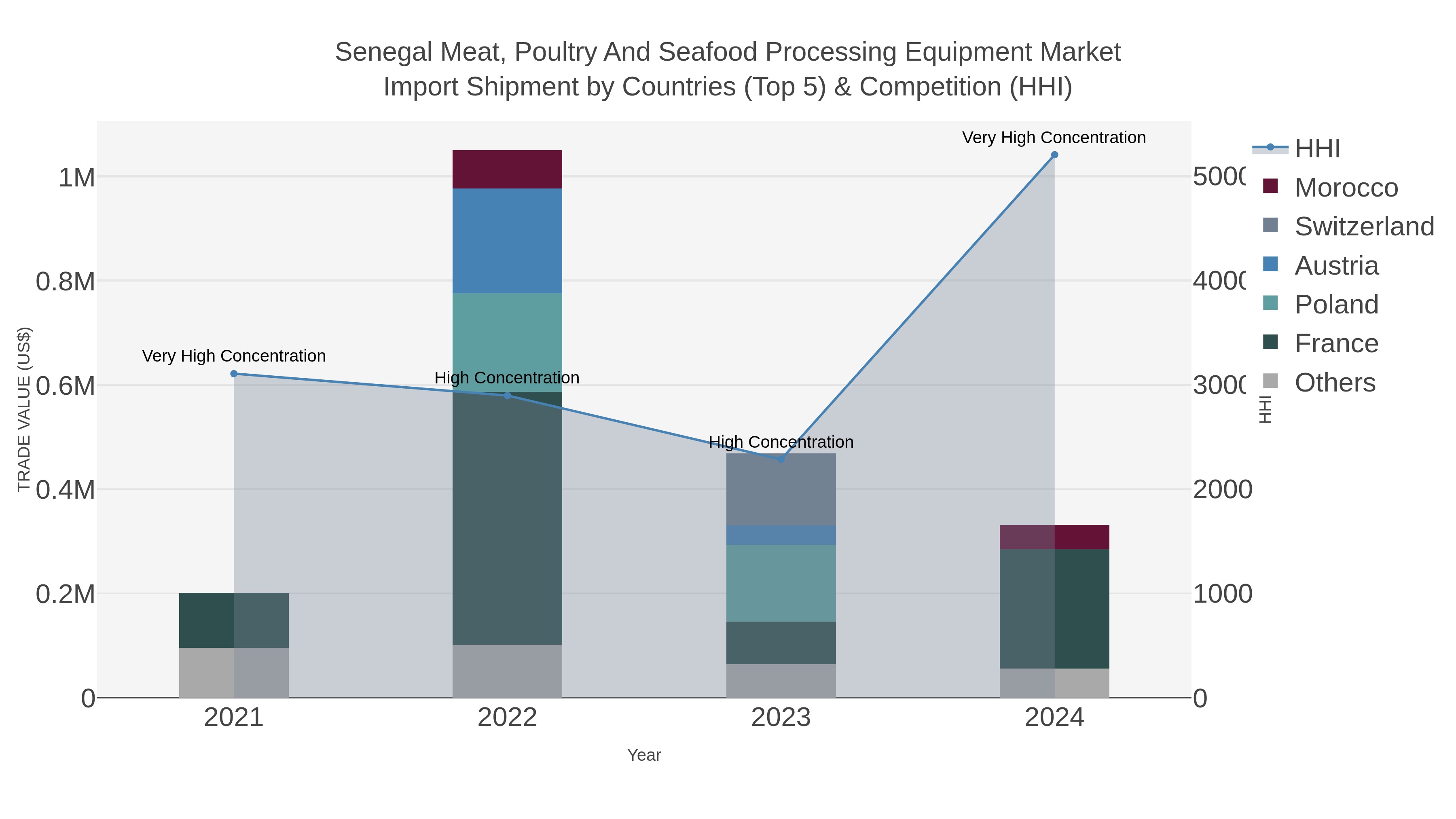 Senegal Meat, Poultry And Seafood Processing Equipment Market Import Shipment by Countries (Top 5) & Competition (HHI)