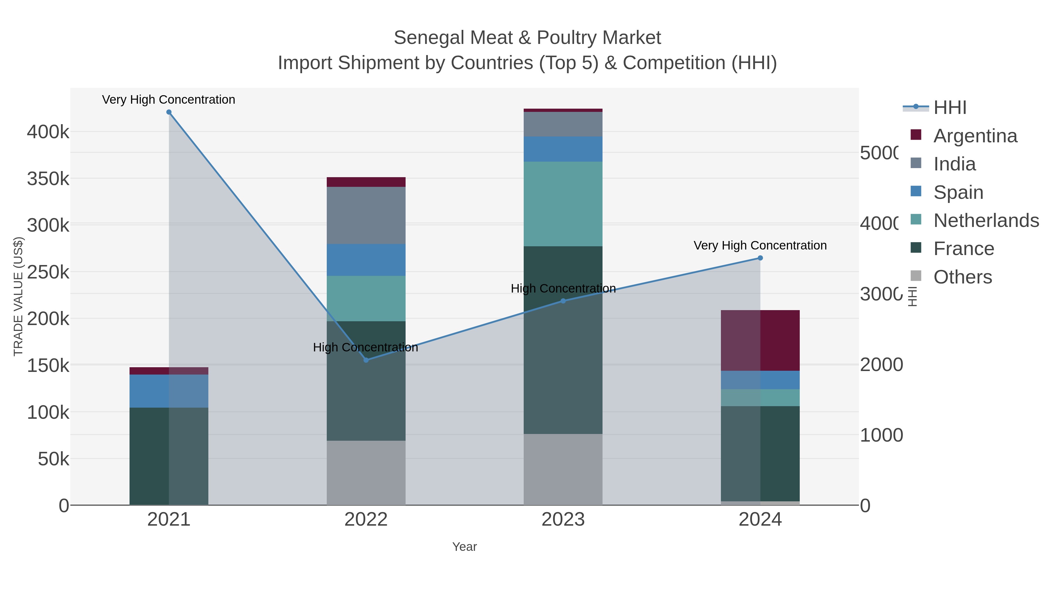 Senegal Meat & Poultry Market Import Shipment by Countries (Top 5) & Competition (HHI)