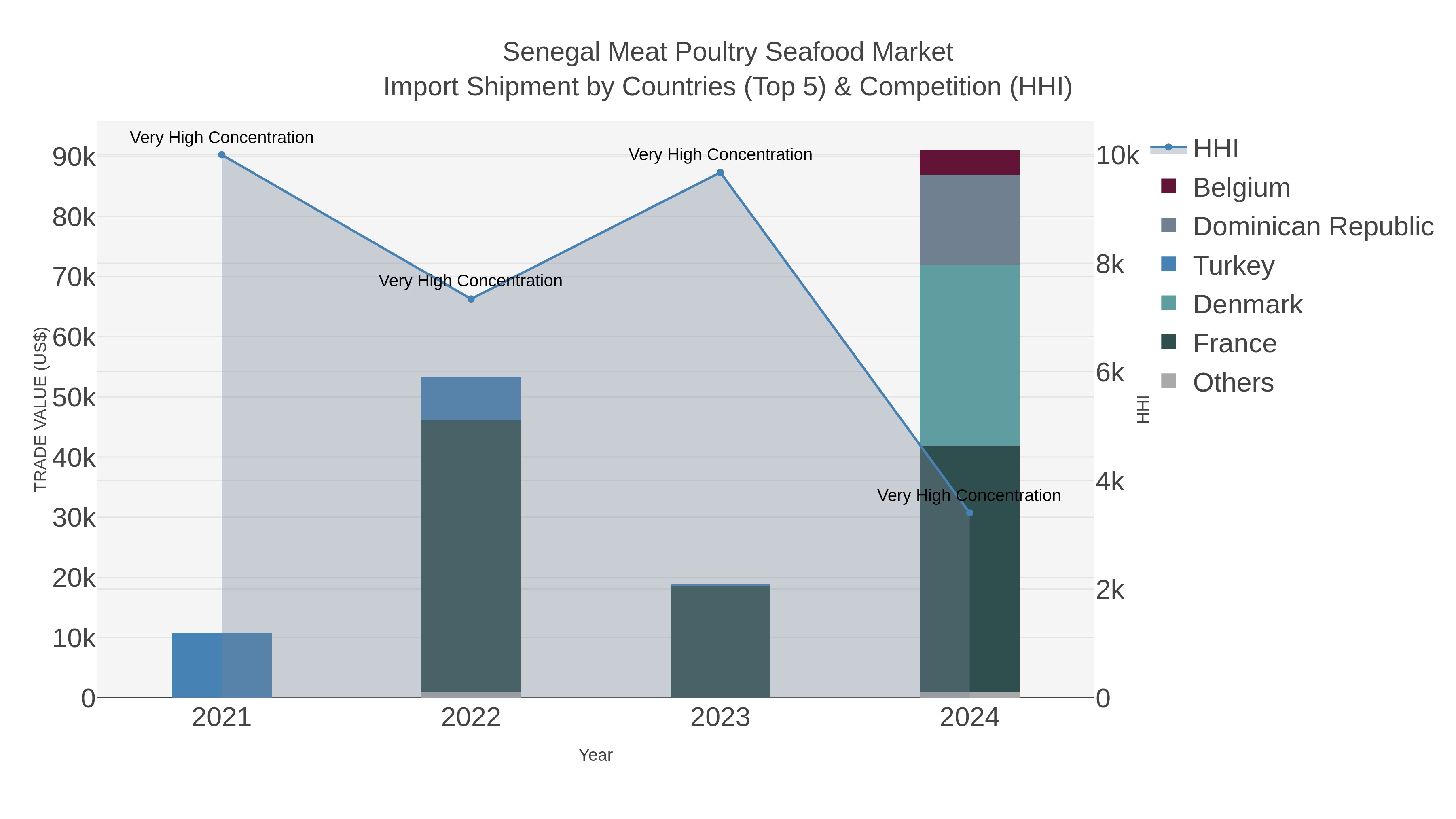 Senegal Meat Poultry Seafood Market Import Shipment by Countries (Top 5) & Competition (HHI)