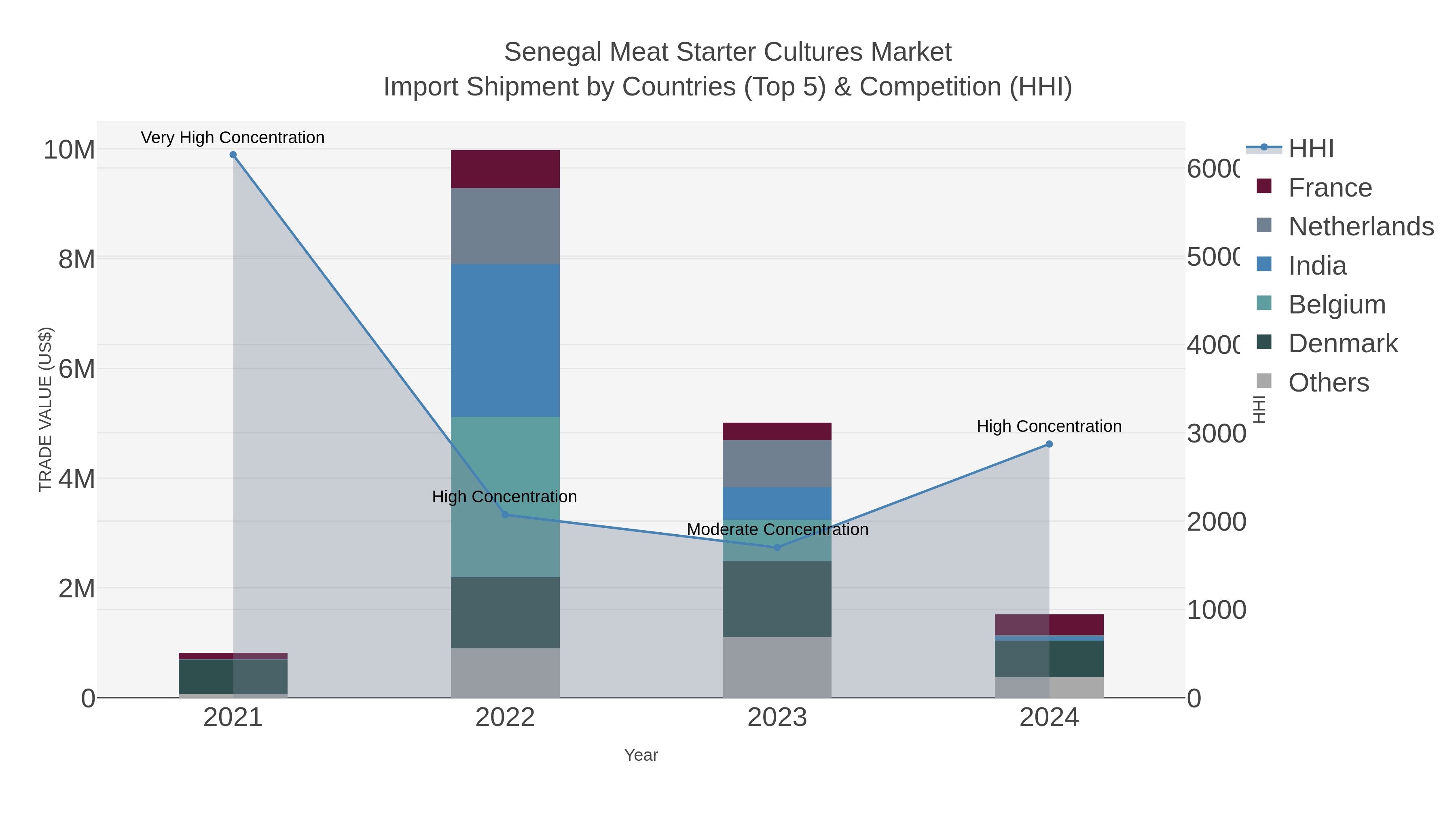 Senegal Meat Starter Cultures Market Import Shipment by Countries (Top 5) & Competition (HHI)