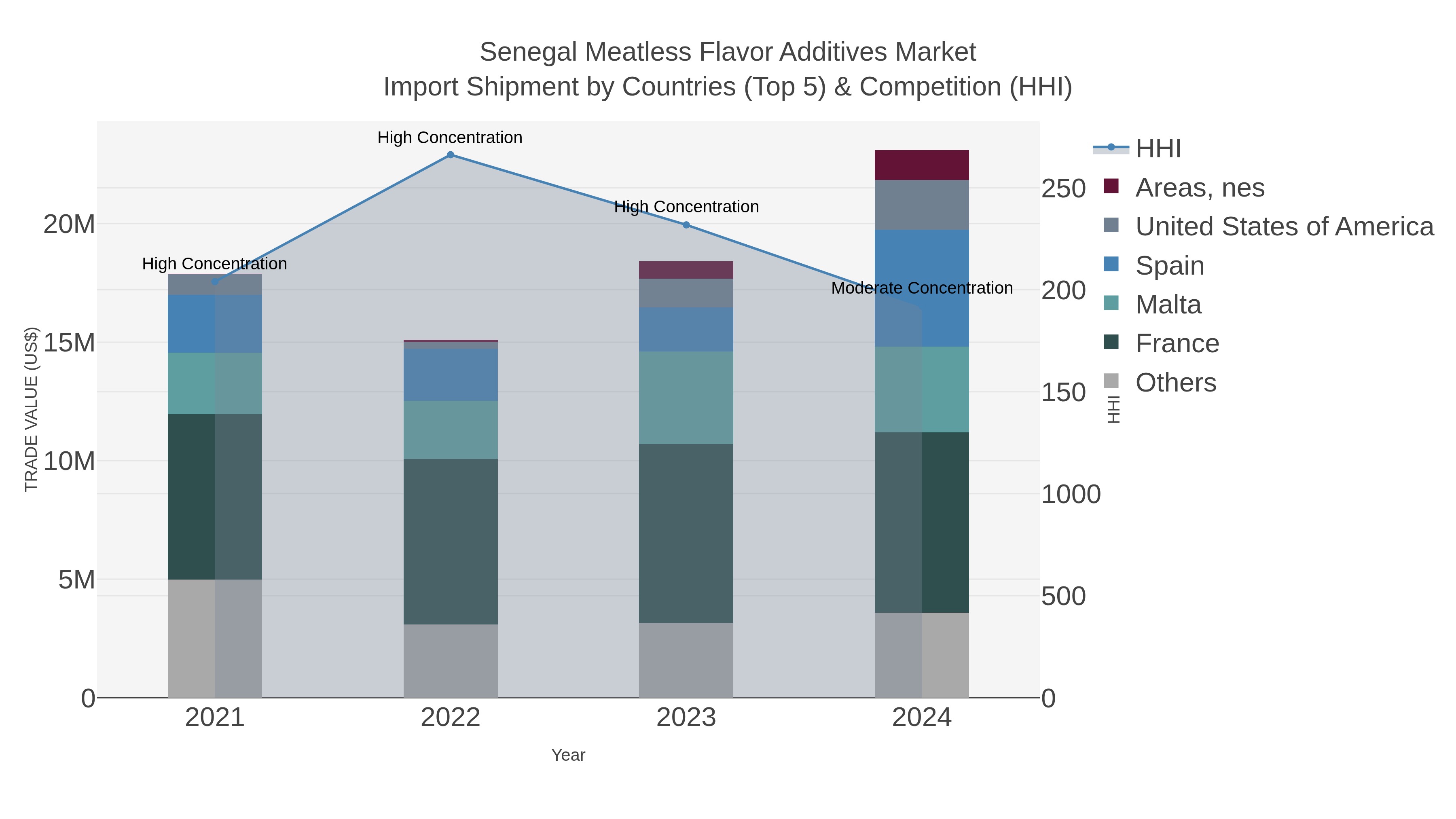 Senegal Meatless Flavor Additives Market Import Shipment by Countries (Top 5) & Competition (HHI)