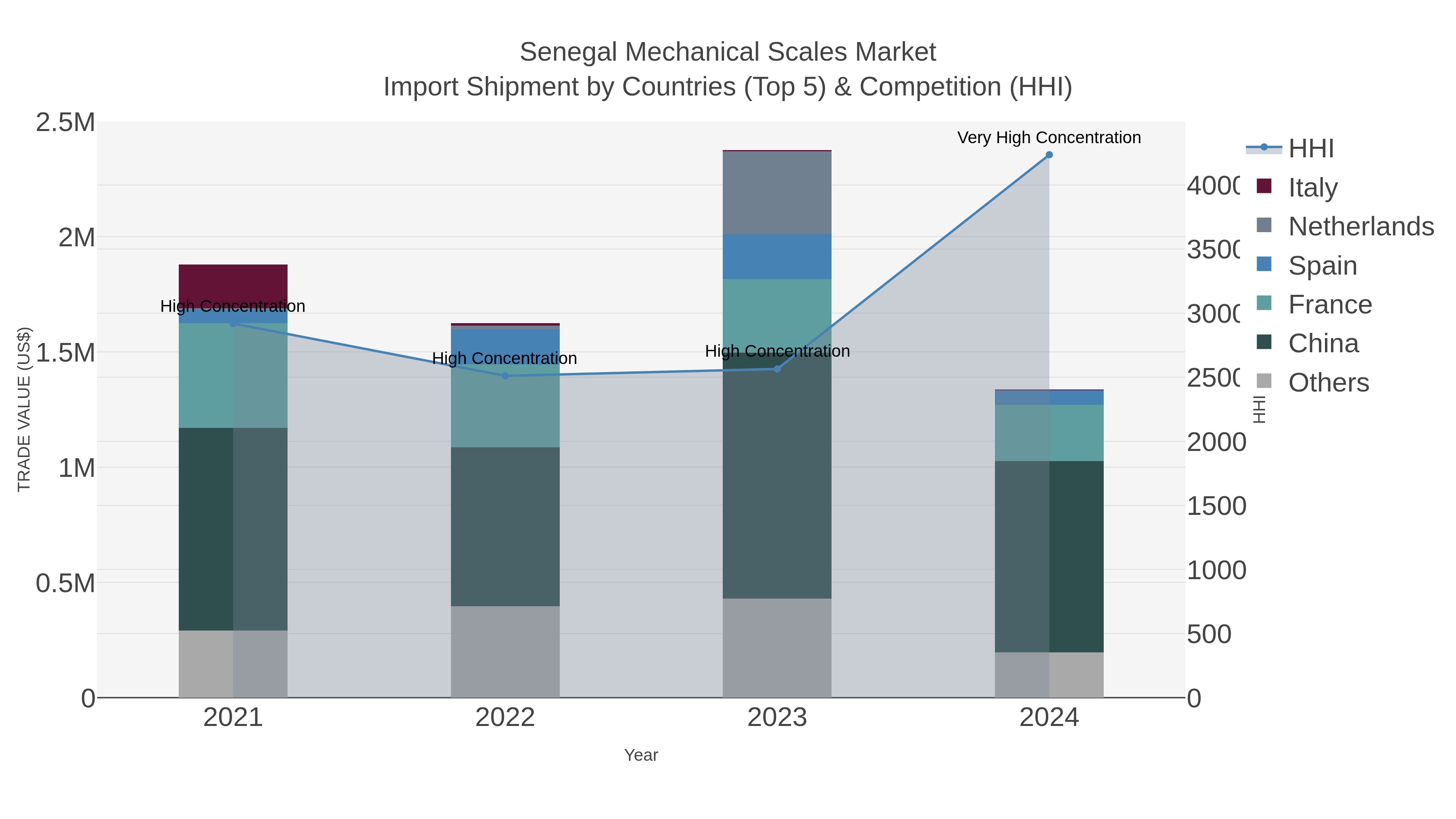 Senegal Mechanical Scales Market Import Shipment by Countries (Top 5) & Competition (HHI)