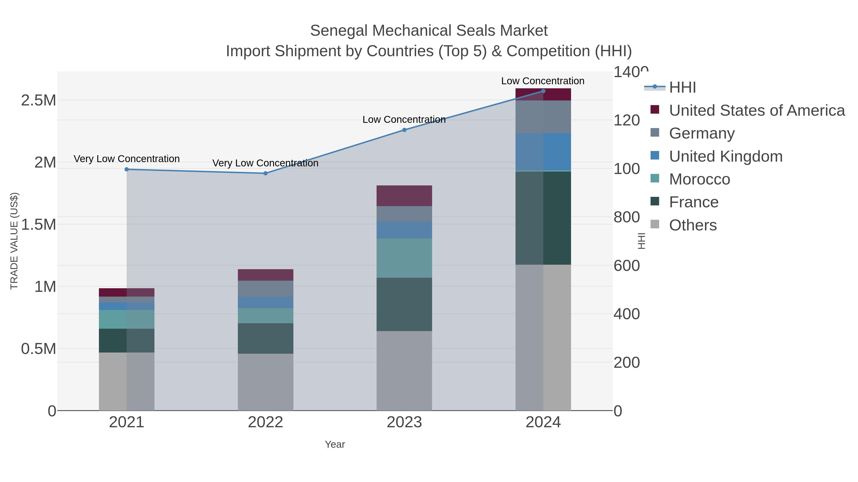 Senegal Mechanical Seals Market Import Shipment by Countries (Top 5) & Competition (HHI)