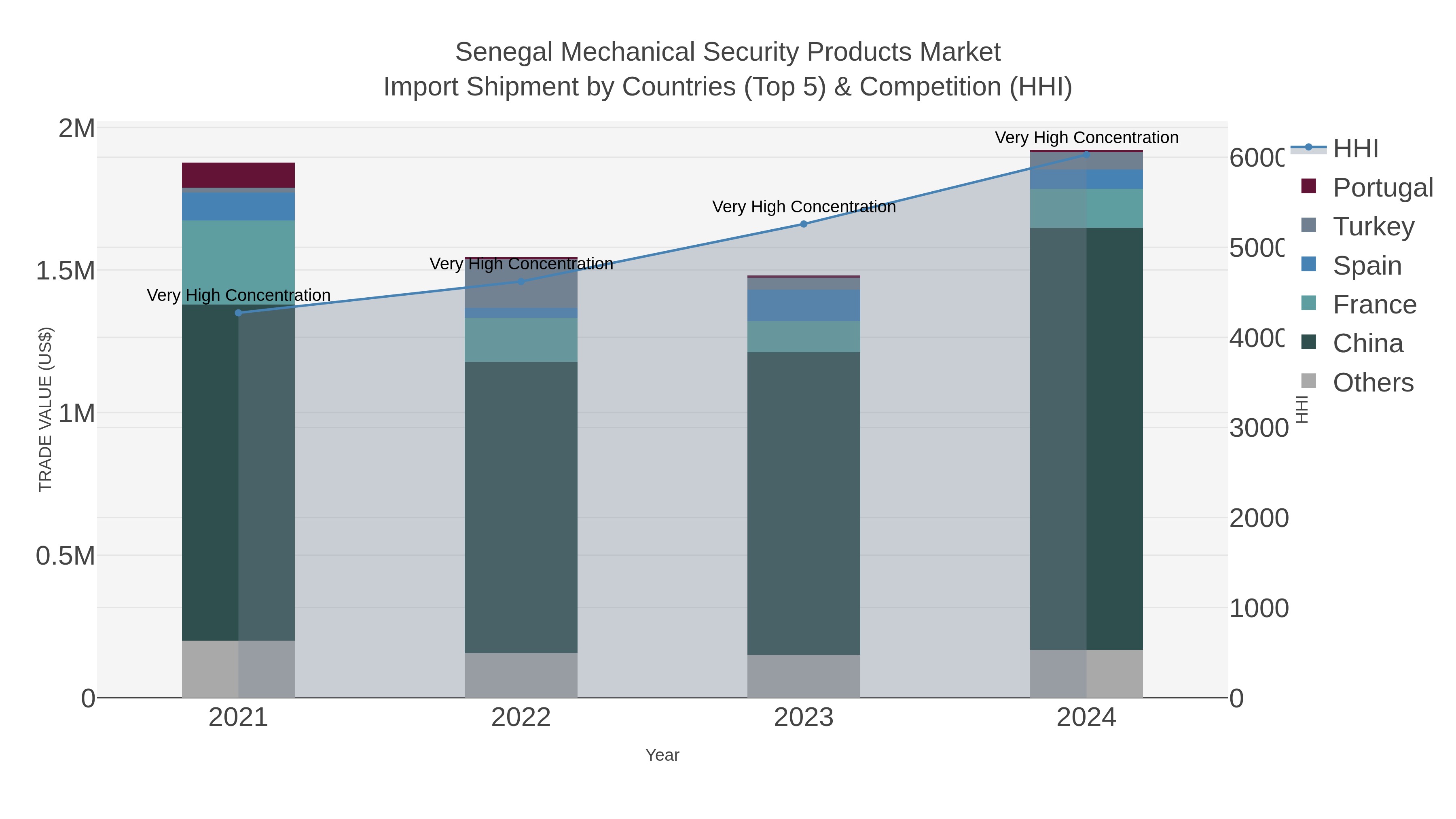 Senegal Mechanical Security Products Market Import Shipment by Countries (Top 5) & Competition (HHI)