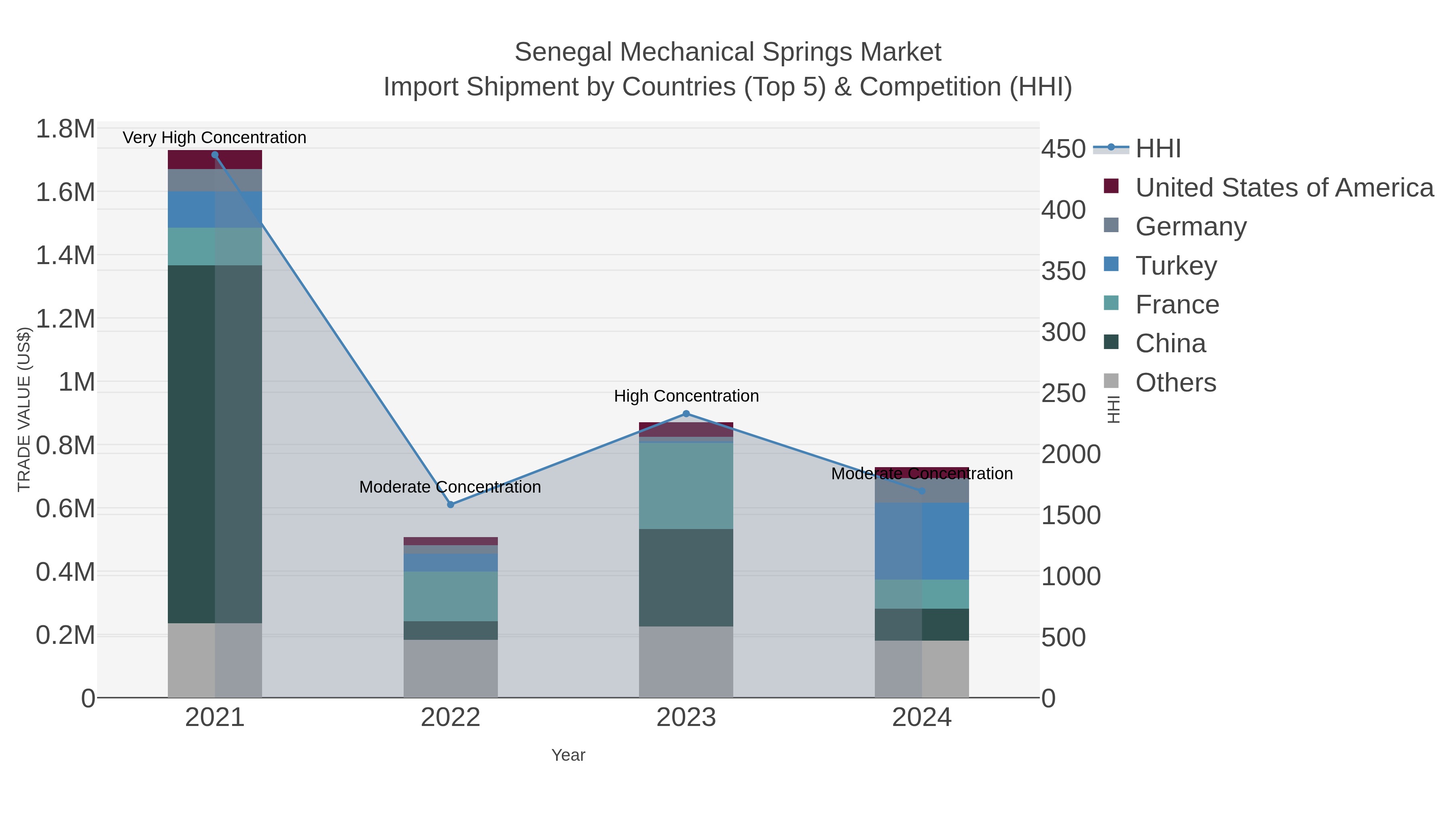 Senegal Mechanical Springs Market Import Shipment by Countries (Top 5) & Competition (HHI)