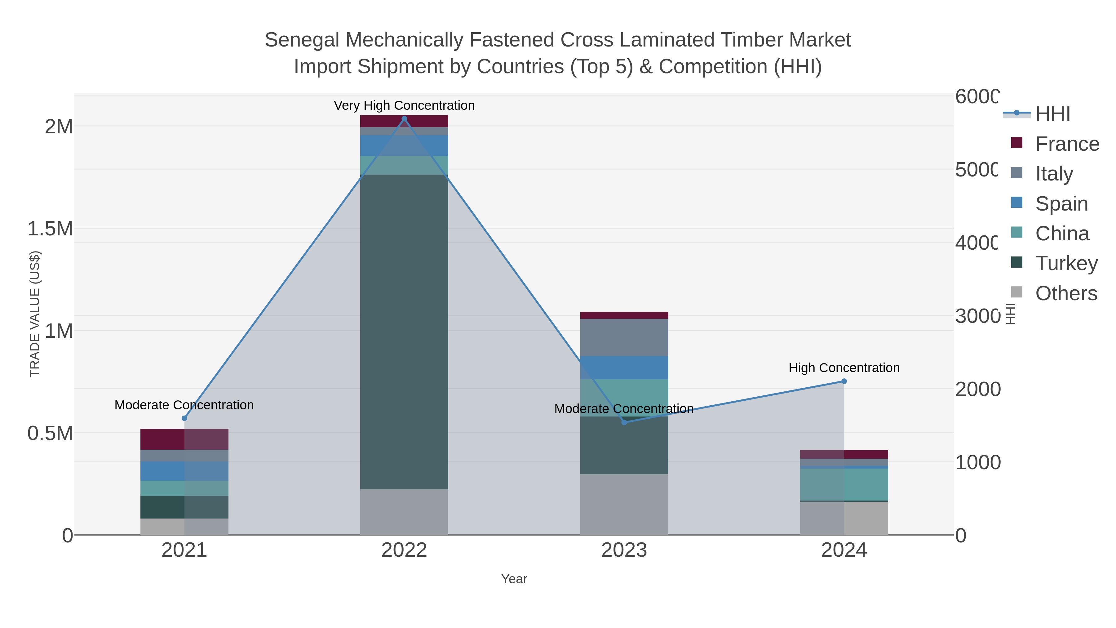 Senegal Mechanically Fastened Cross Laminated Timber Market Import Shipment by Countries (Top 5) & Competition (HHI)