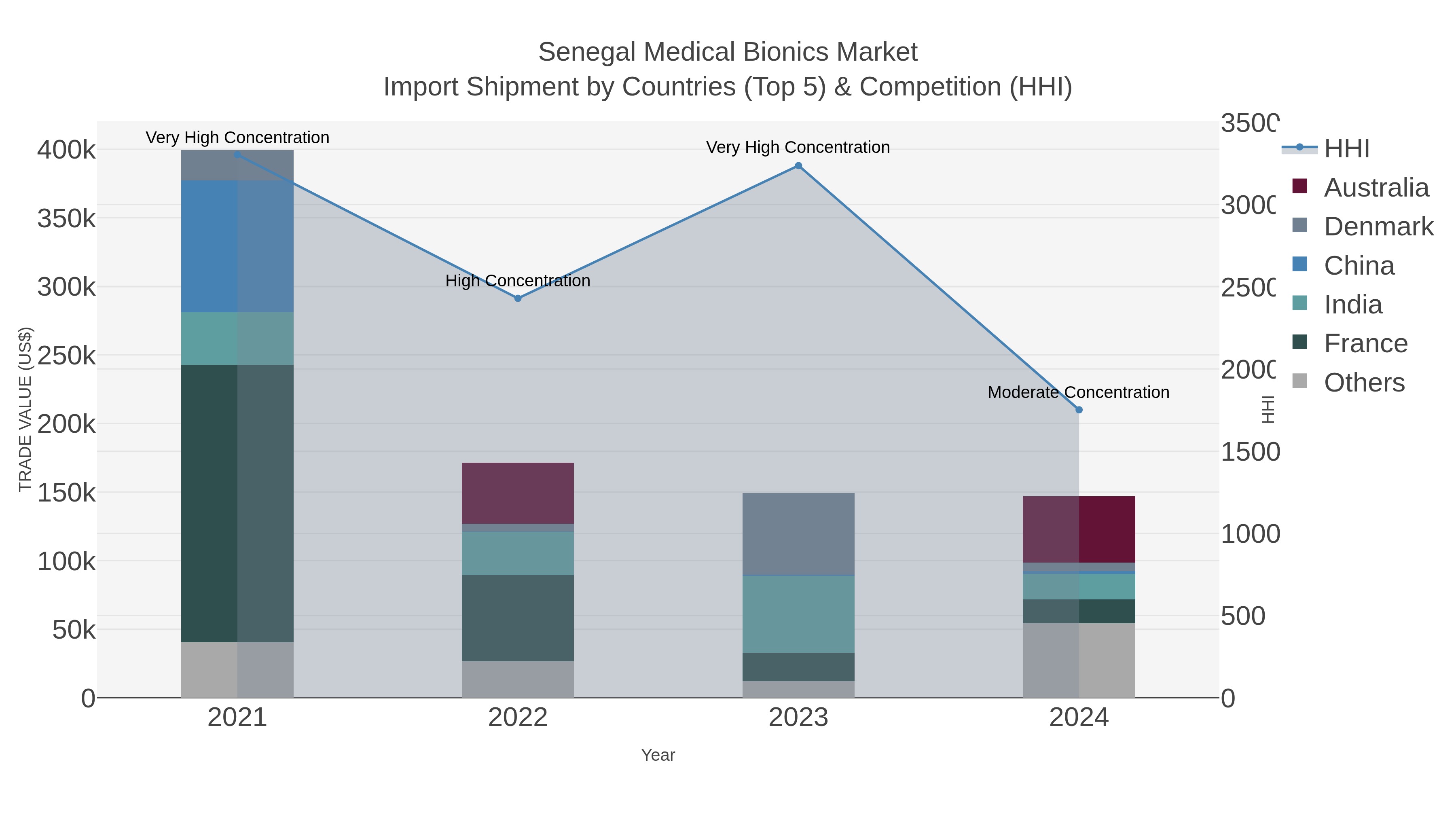 Senegal Medical Bionics Market Import Shipment by Countries (Top 5) & Competition (HHI)