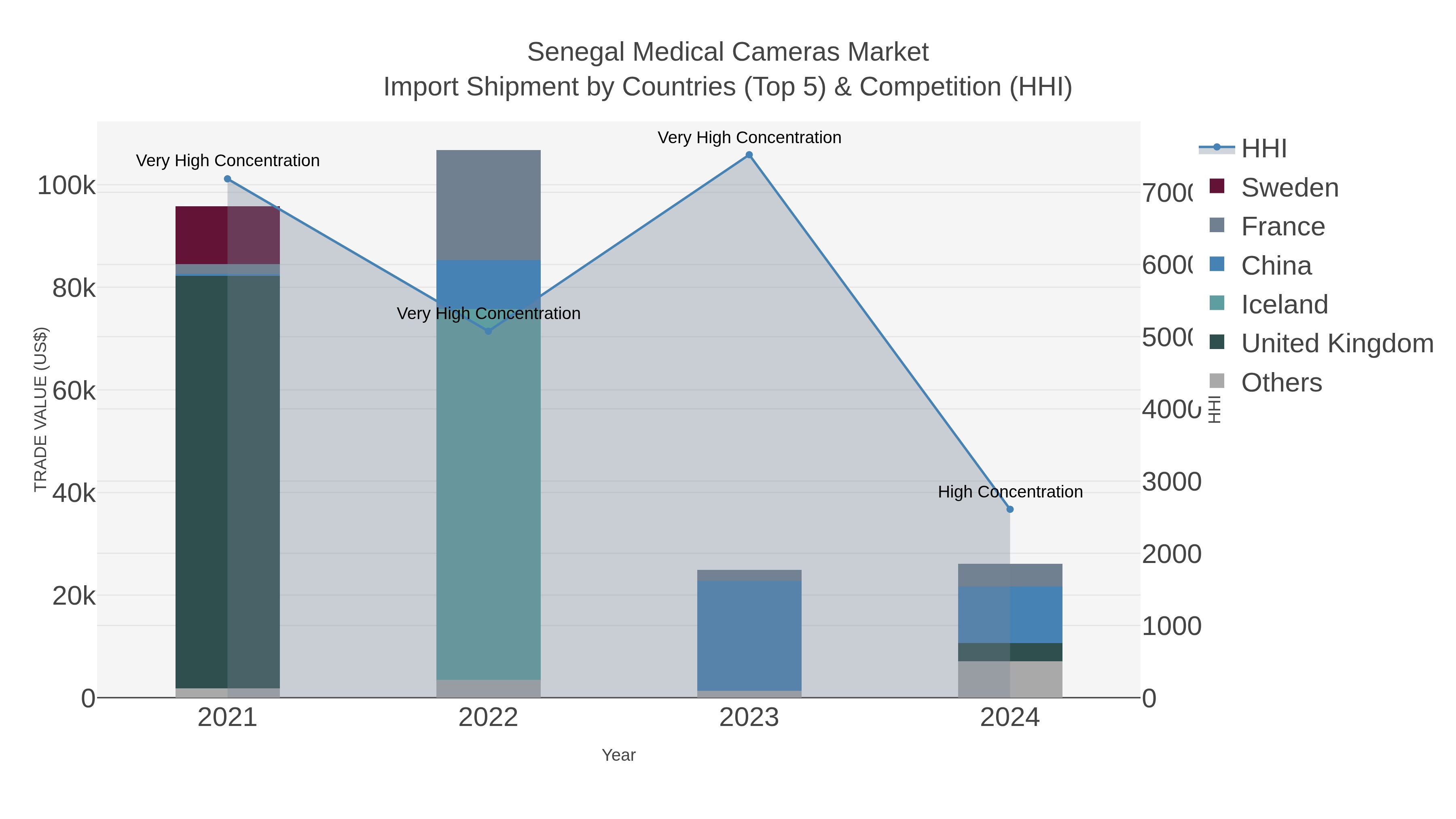 Senegal Medical Cameras Market Import Shipment by Countries (Top 5) & Competition (HHI)