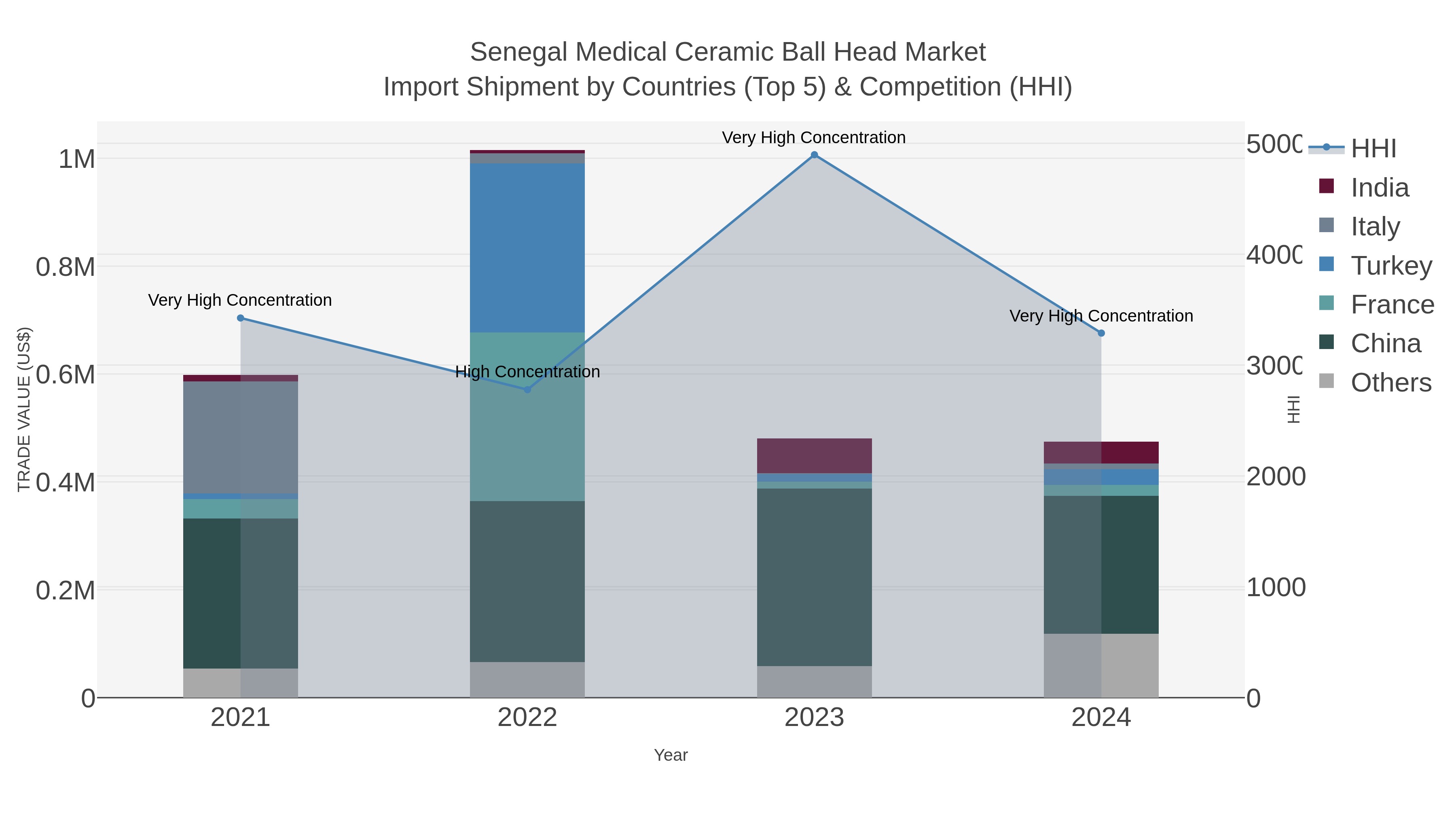 Senegal Medical Ceramic Ball Head Market Import Shipment by Countries (Top 5) & Competition (HHI)