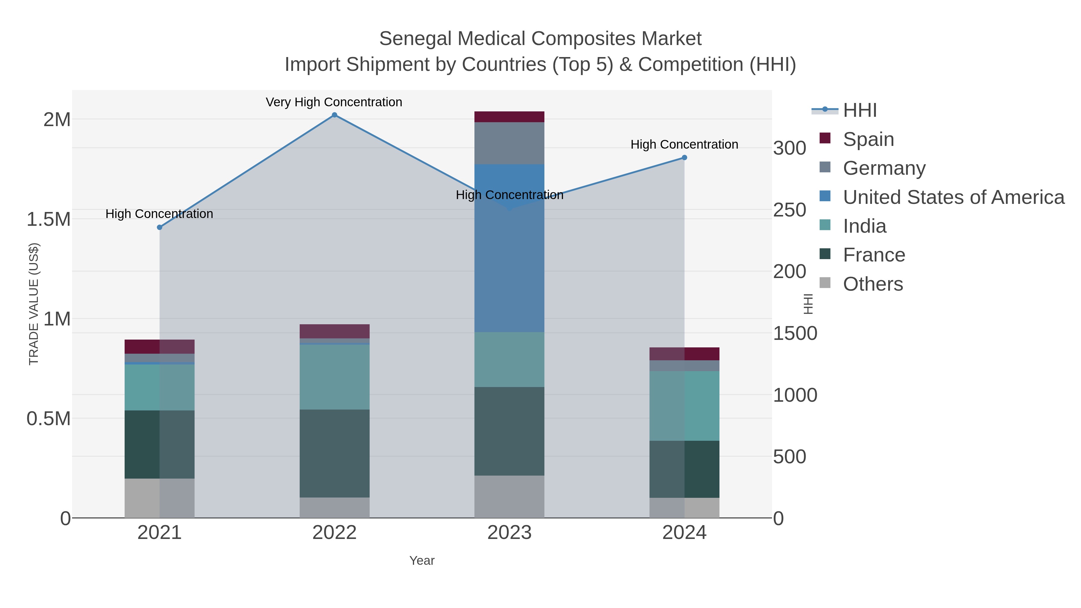 Senegal Medical Composites Market Import Shipment by Countries (Top 5) & Competition (HHI)