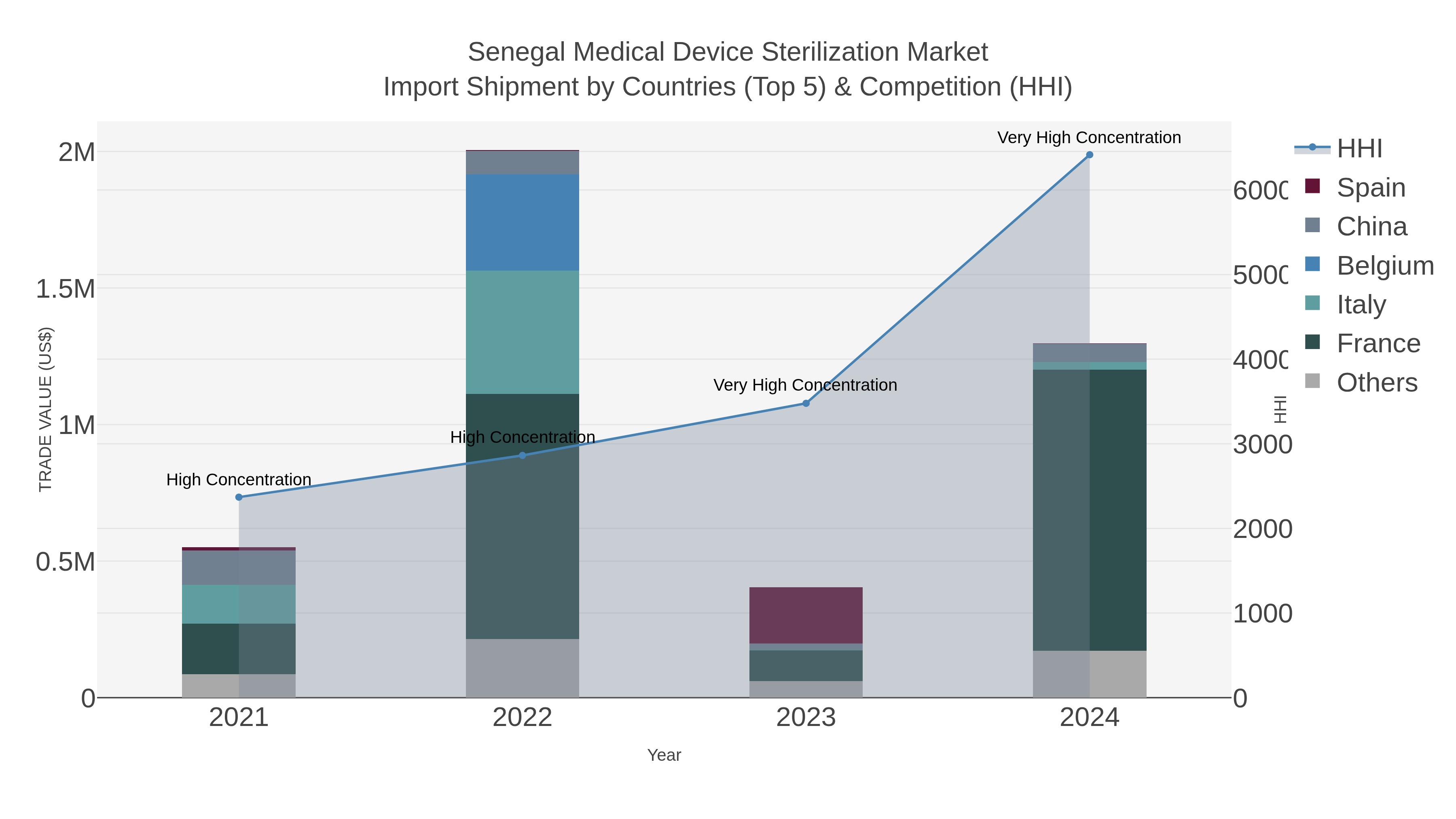 Senegal Medical Device Sterilization Market Import Shipment by Countries (Top 5) & Competition (HHI)