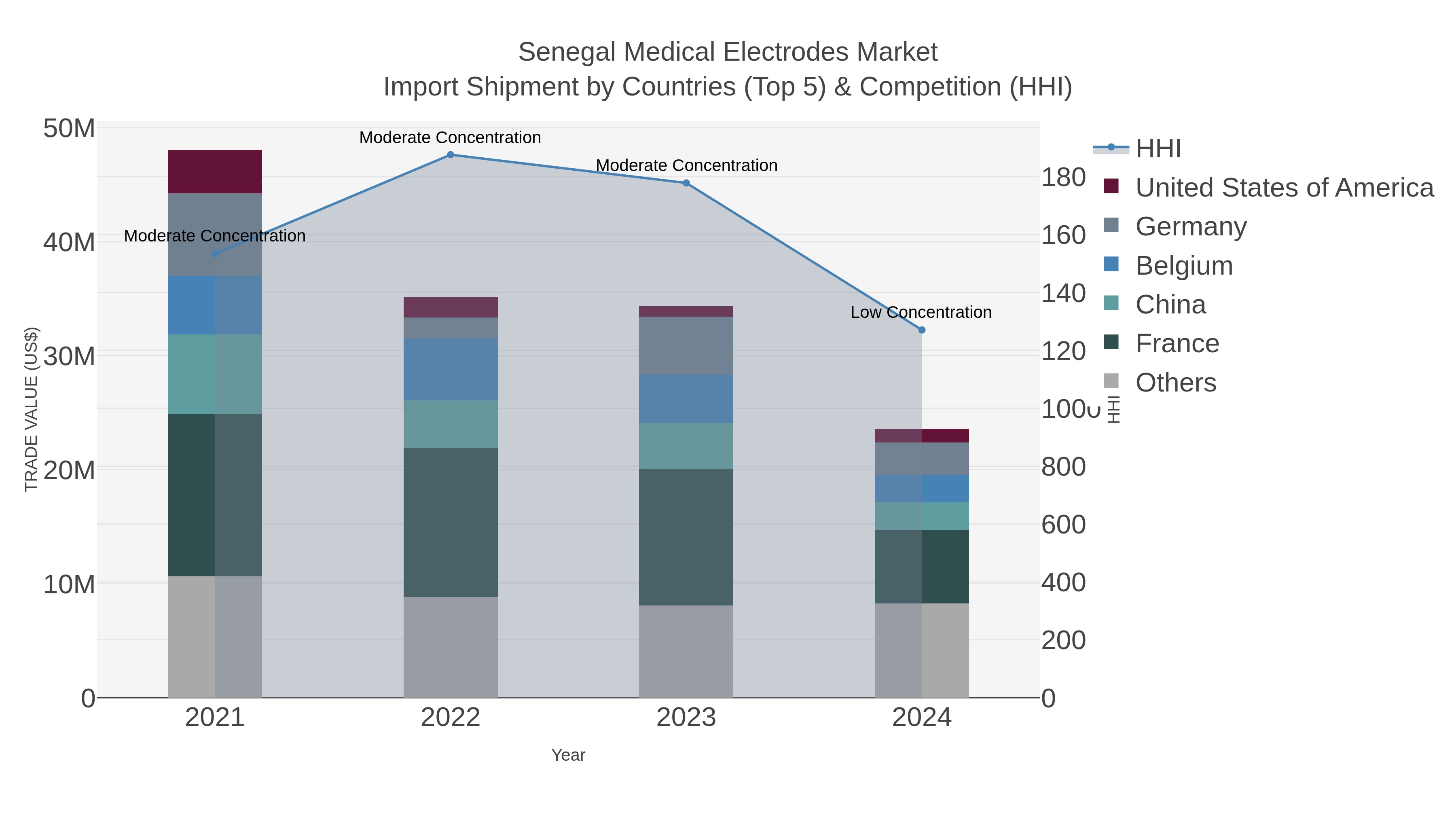 Senegal Medical Electrodes Market Import Shipment by Countries (Top 5) & Competition (HHI)