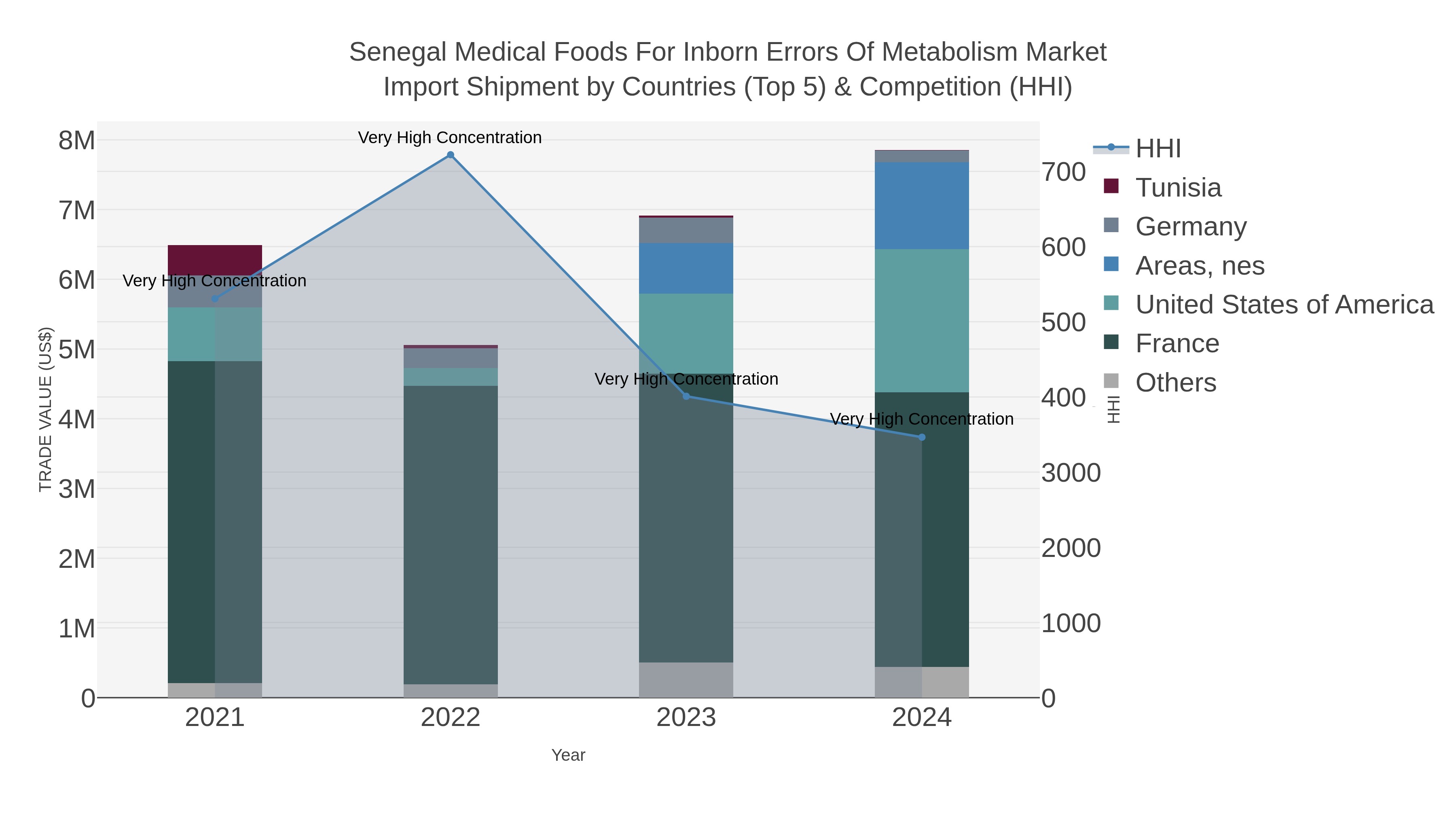Senegal Medical Foods For Inborn Errors Of Metabolism Market Import Shipment by Countries (Top 5) & Competition (HHI)