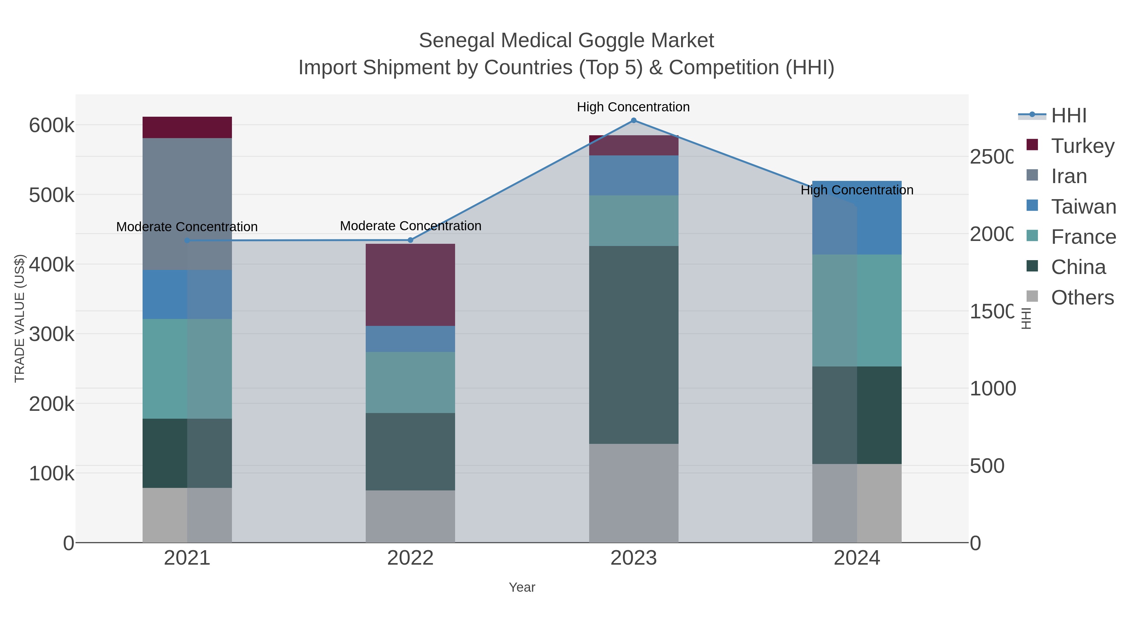 Senegal Medical Goggle Market Import Shipment by Countries (Top 5) & Competition (HHI)