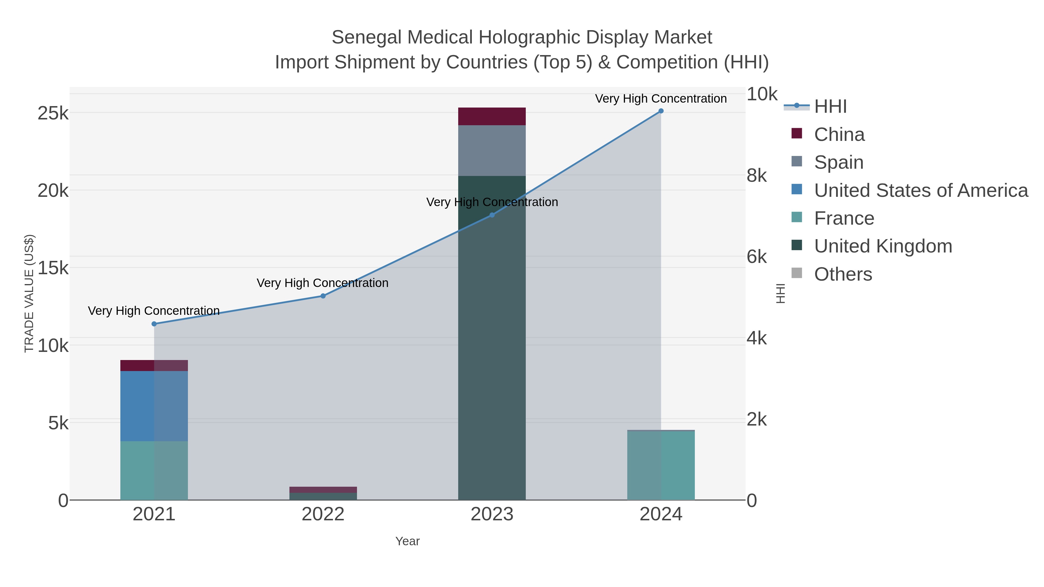 Senegal Medical Holographic Display Market Import Shipment by Countries (Top 5) & Competition (HHI)