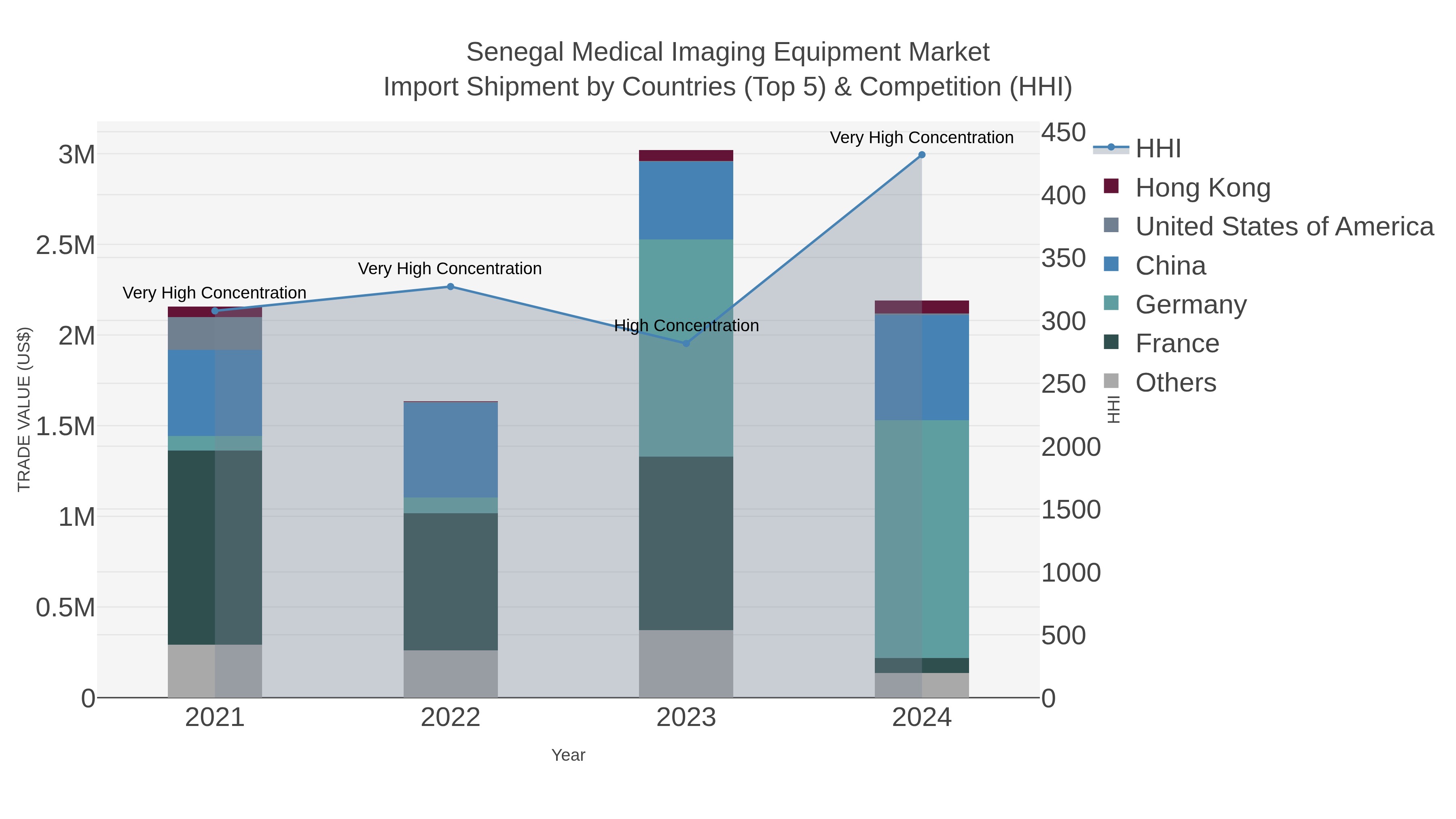 Senegal Medical Imaging Equipment Market Import Shipment by Countries (Top 5) & Competition (HHI)