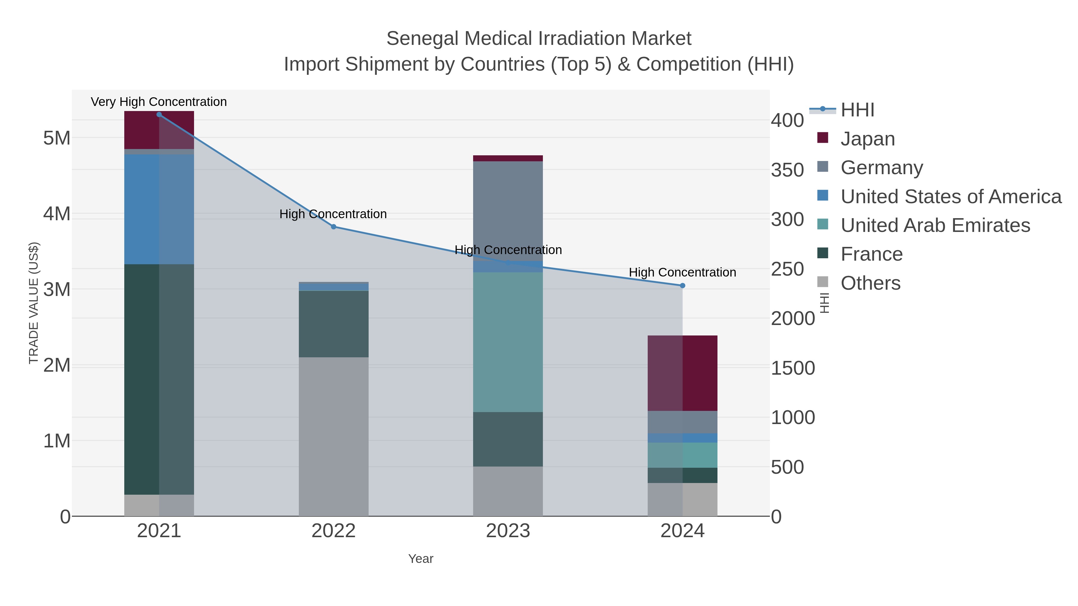 Senegal Medical Irradiation Market Import Shipment by Countries (Top 5) & Competition (HHI)