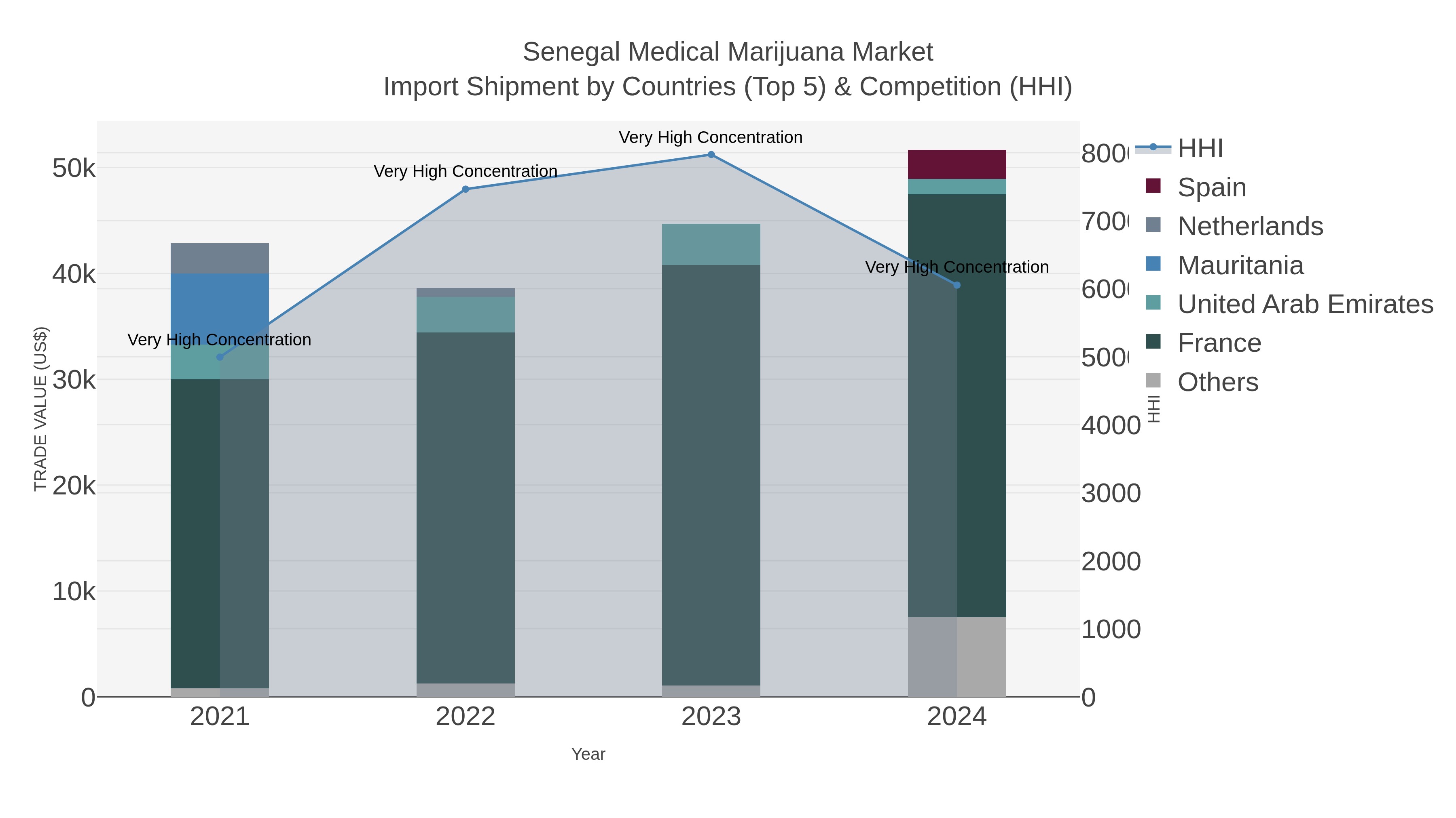 Senegal Medical Marijuana Market Import Shipment by Countries (Top 5) & Competition (HHI)
