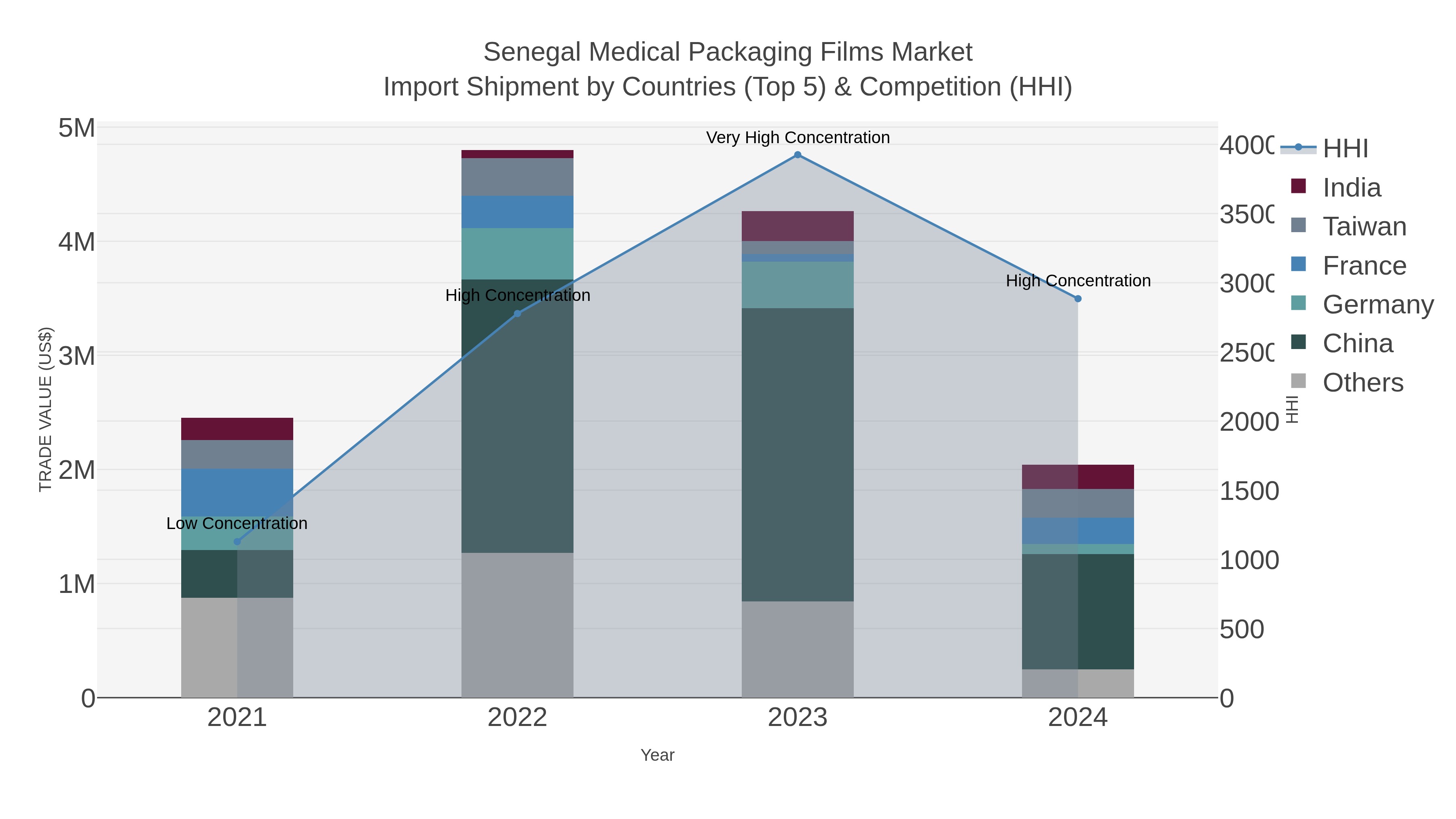 Senegal Medical Packaging Films Market Import Shipment by Countries (Top 5) & Competition (HHI)