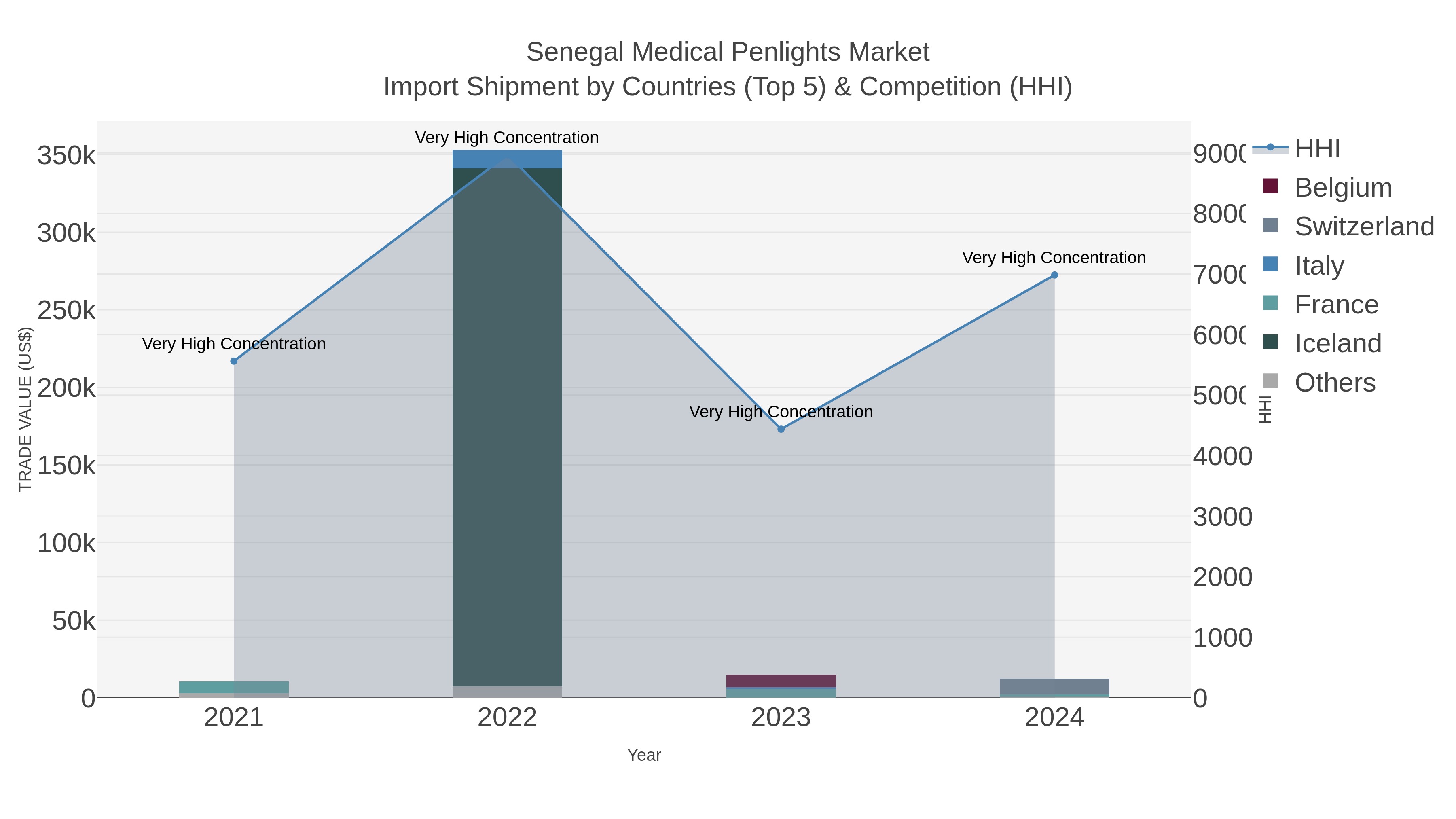 Senegal Medical Penlights Market Import Shipment by Countries (Top 5) & Competition (HHI)