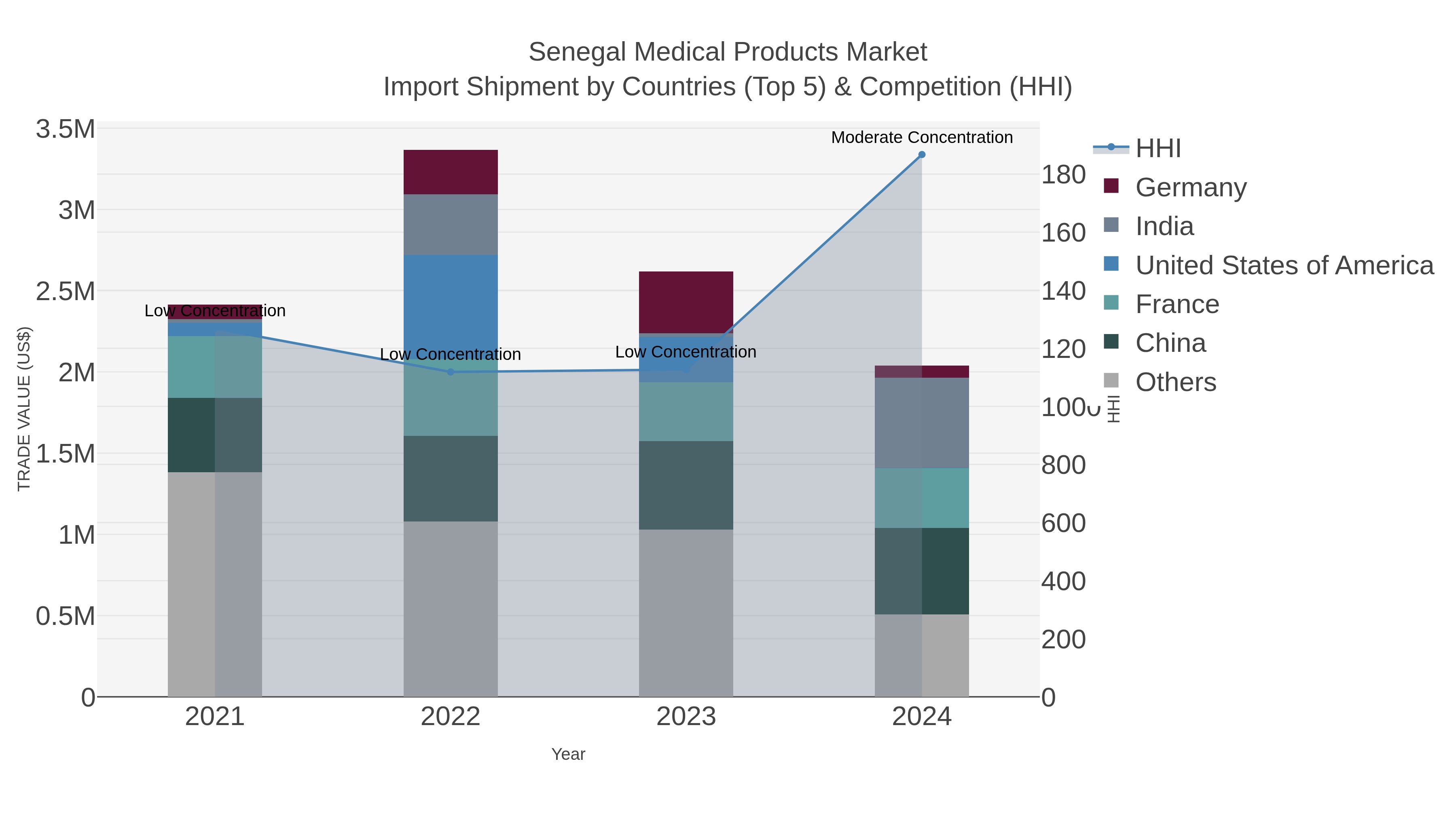 Senegal Medical Products Market Import Shipment by Countries (Top 5) & Competition (HHI)