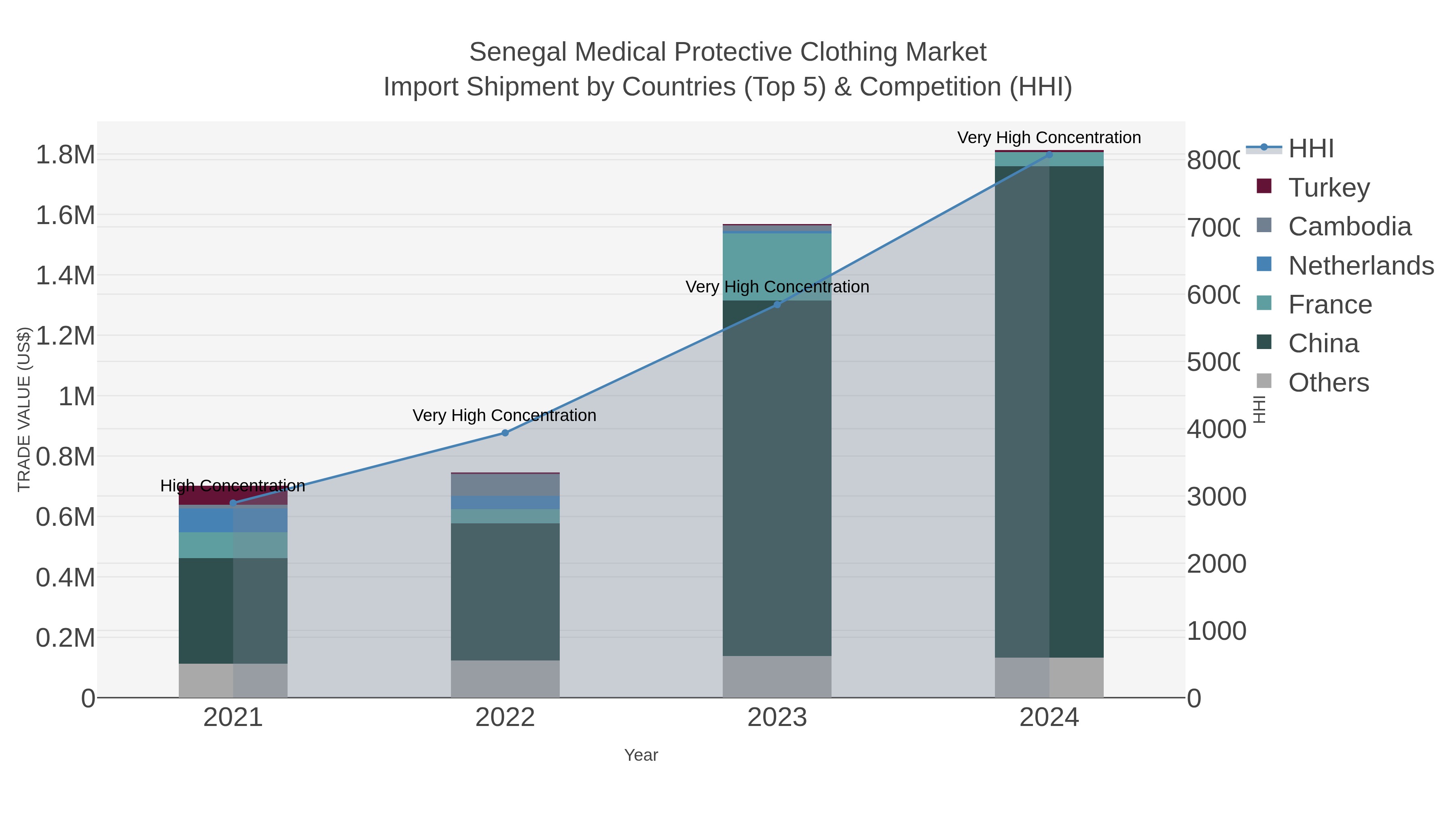 Senegal Medical Protective Clothing Market Import Shipment by Countries (Top 5) & Competition (HHI)