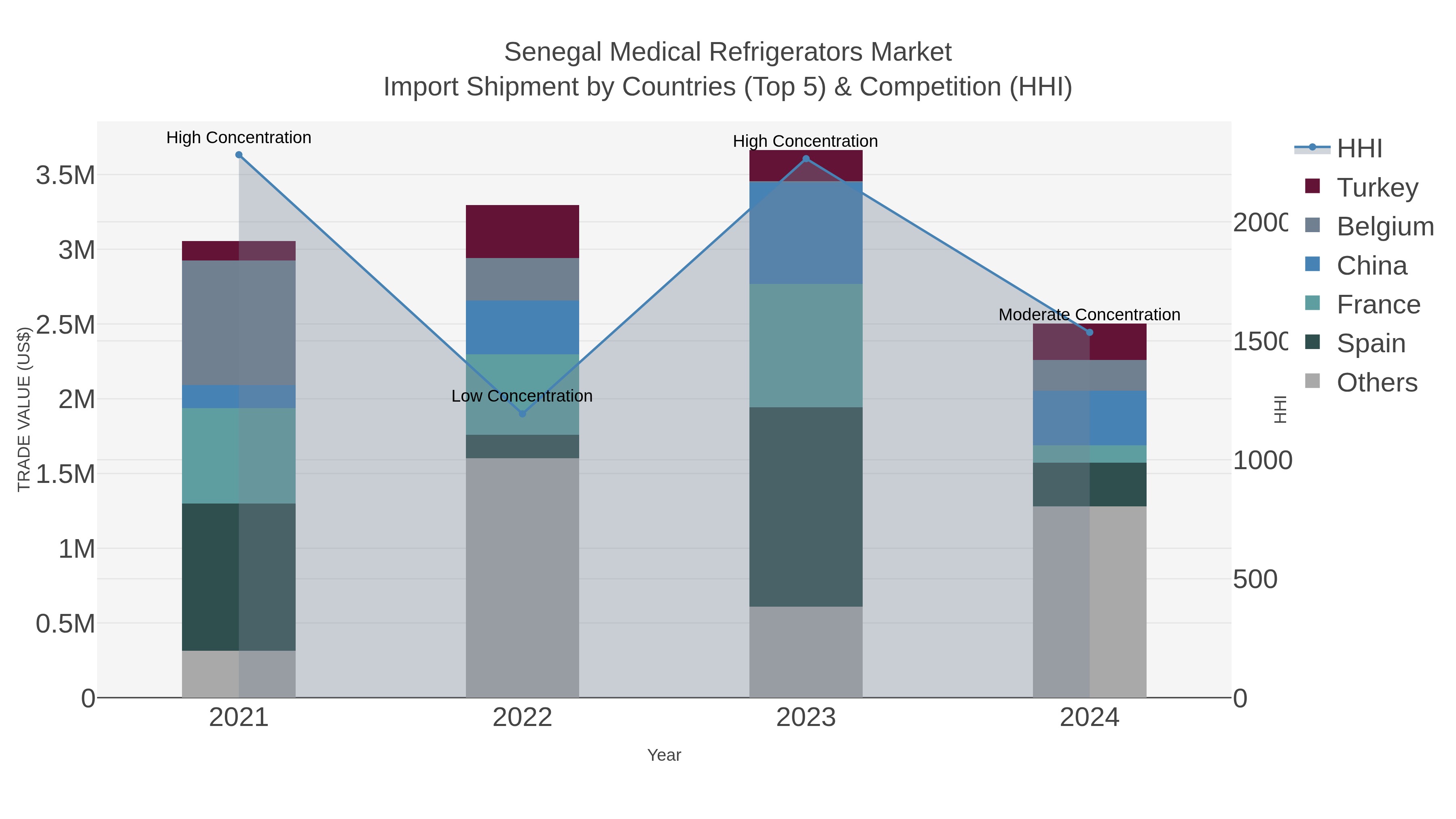 Senegal Medical Refrigerators Market Import Shipment by Countries (Top 5) & Competition (HHI)