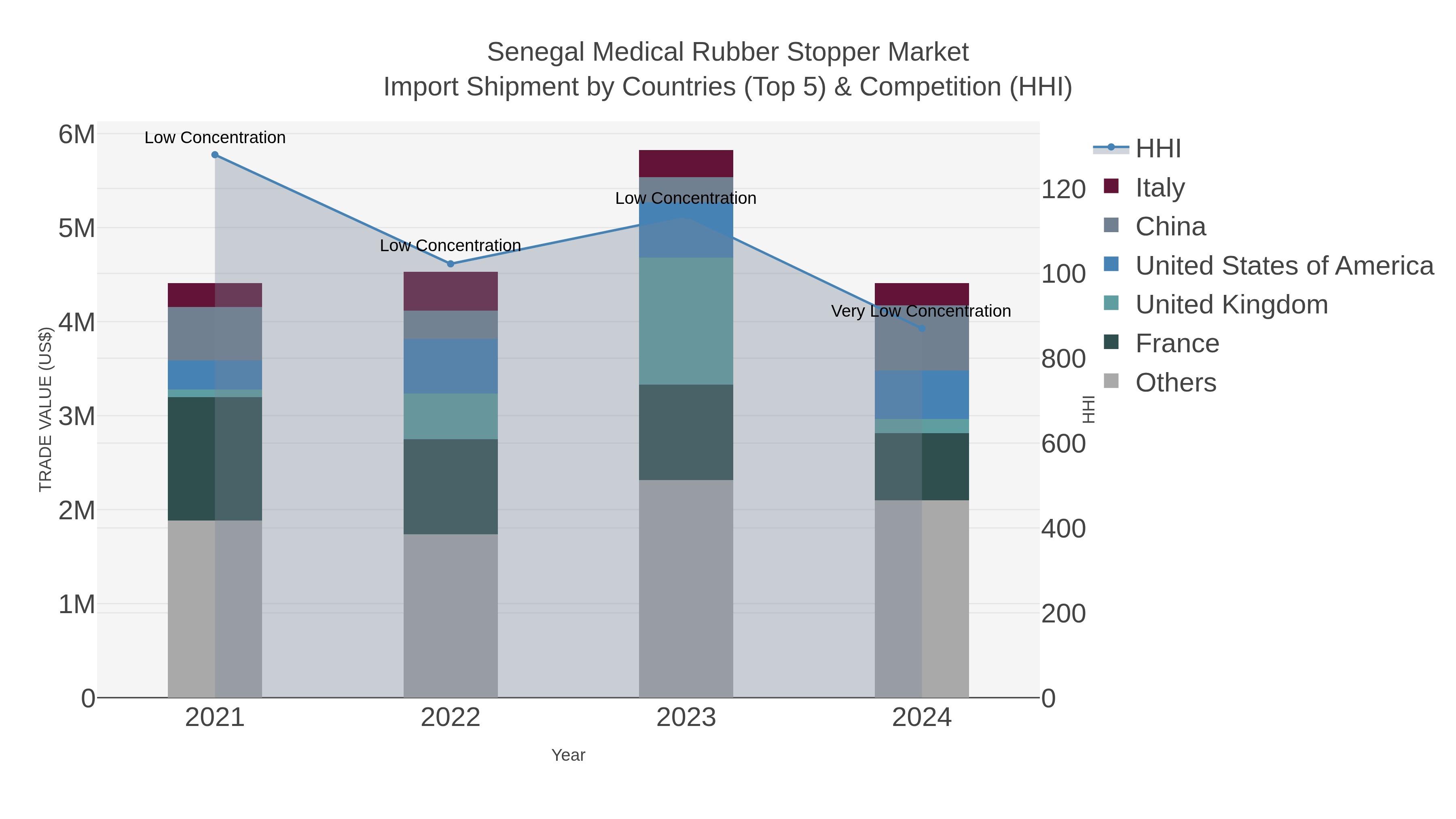 Senegal Medical Rubber Stopper Market Import Shipment by Countries (Top 5) & Competition (HHI)