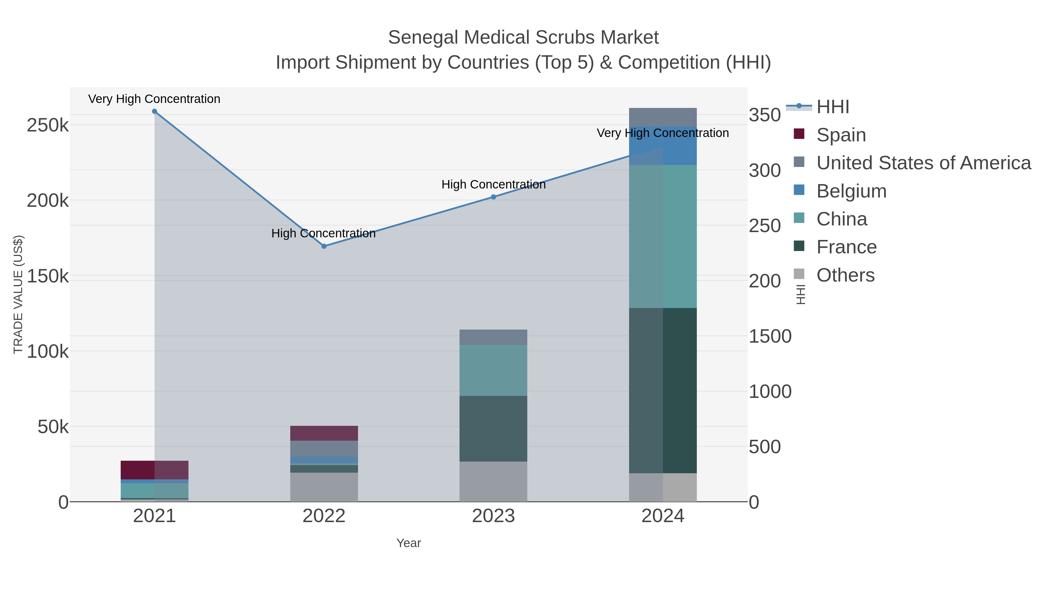 Senegal Medical Scrubs Market Import Shipment by Countries (Top 5) & Competition (HHI)