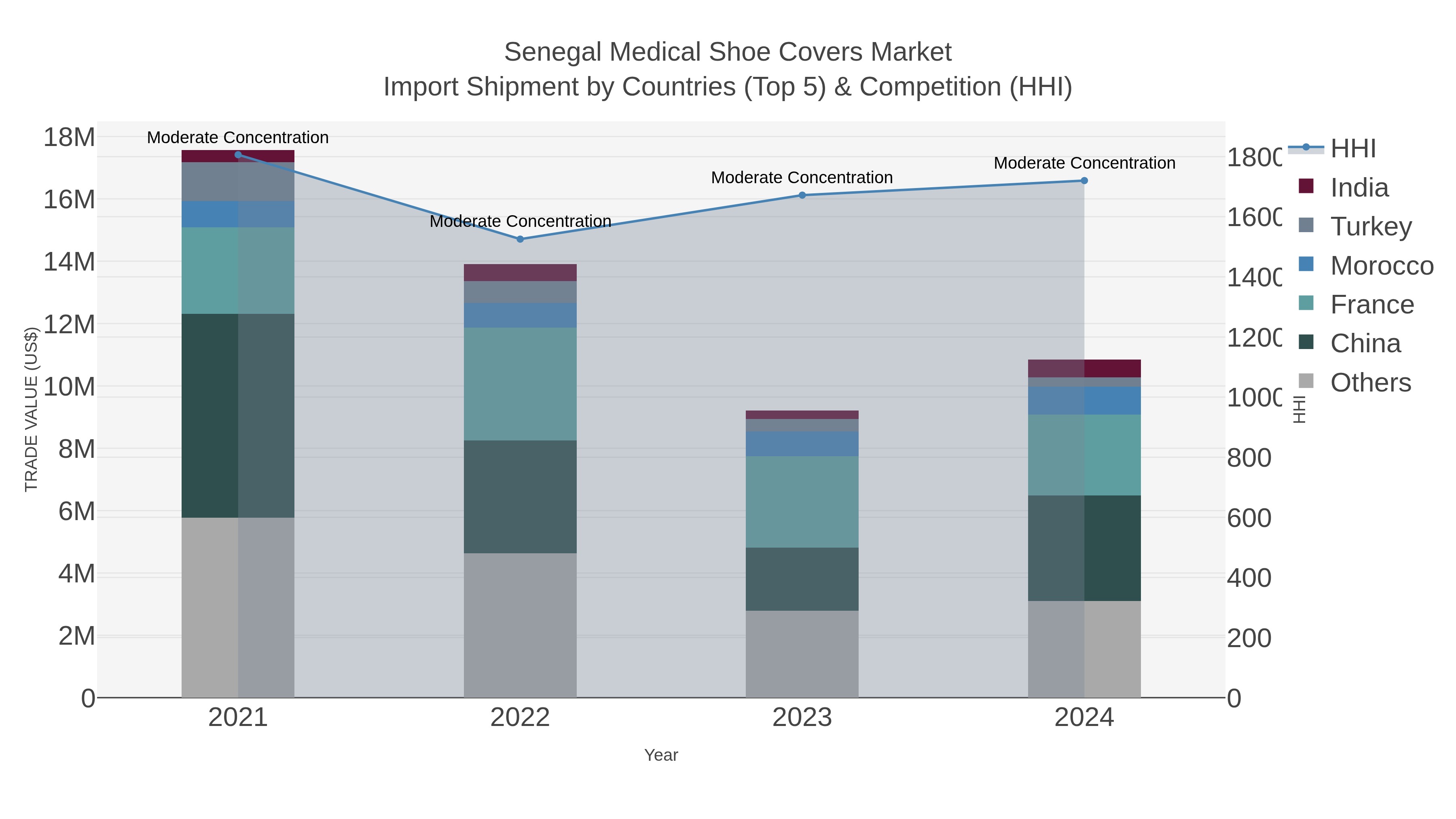 Senegal Medical Shoe Covers Market Import Shipment by Countries (Top 5) & Competition (HHI)